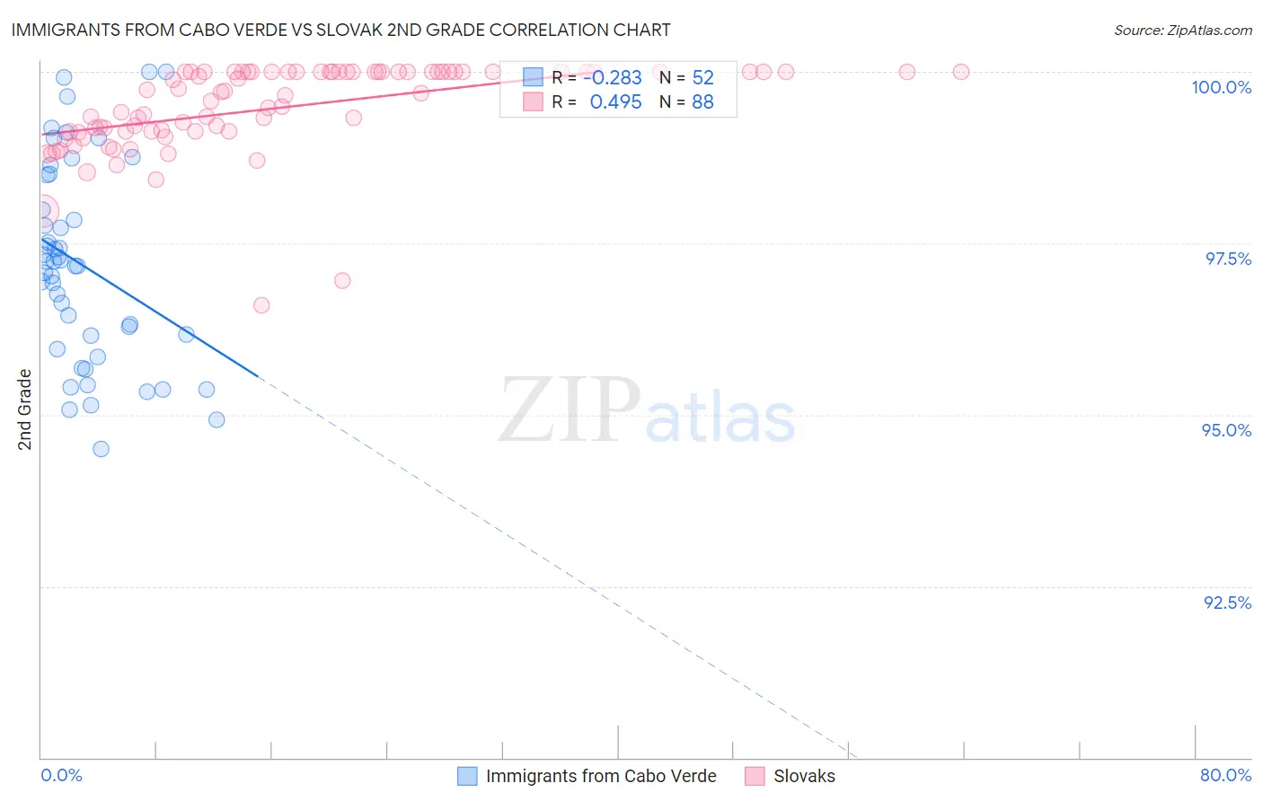 Immigrants from Cabo Verde vs Slovak 2nd Grade