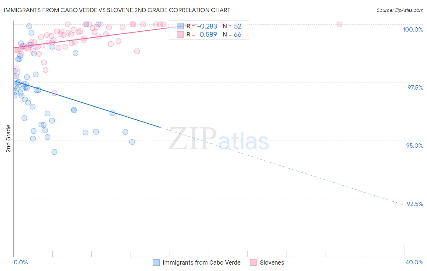 Immigrants from Cabo Verde vs Slovene 2nd Grade