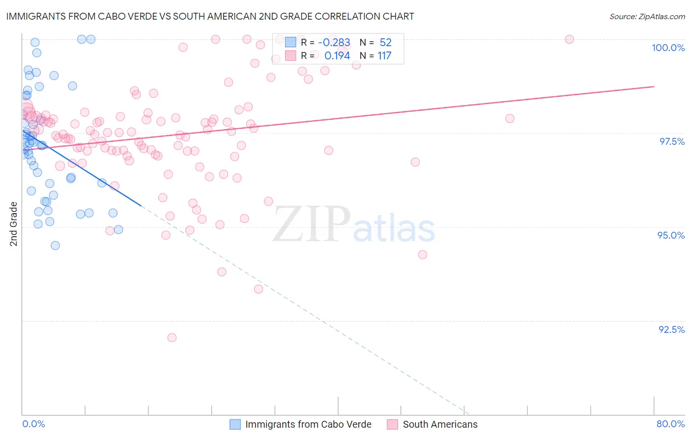 Immigrants from Cabo Verde vs South American 2nd Grade