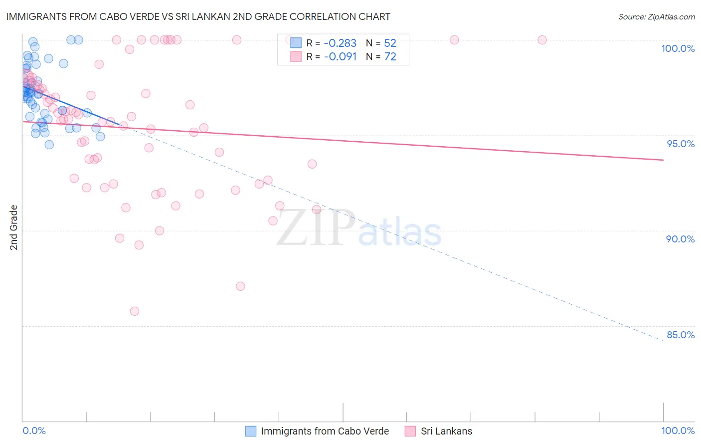 Immigrants from Cabo Verde vs Sri Lankan 2nd Grade