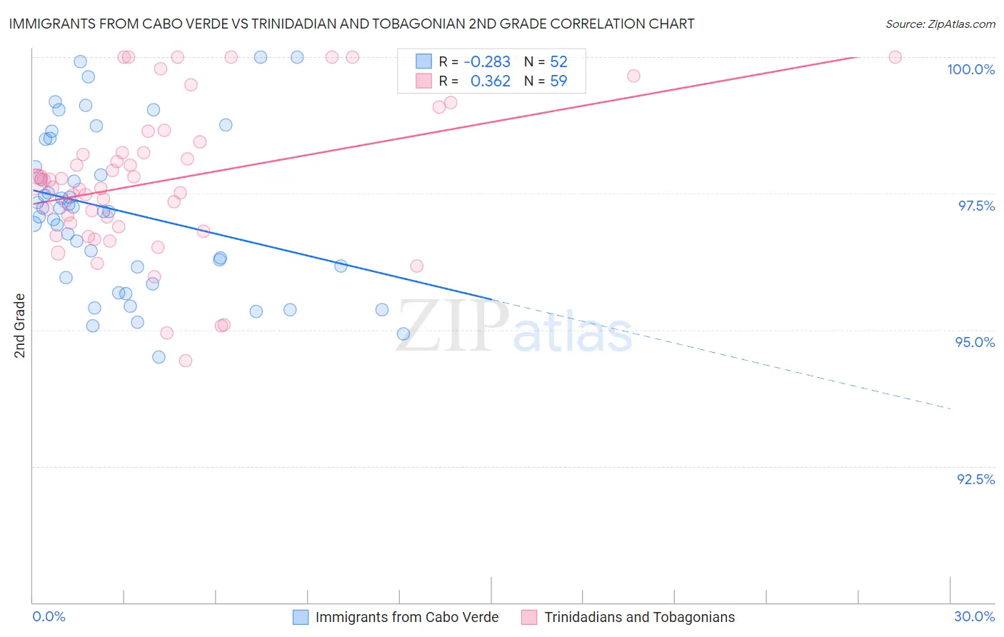 Immigrants from Cabo Verde vs Trinidadian and Tobagonian 2nd Grade
