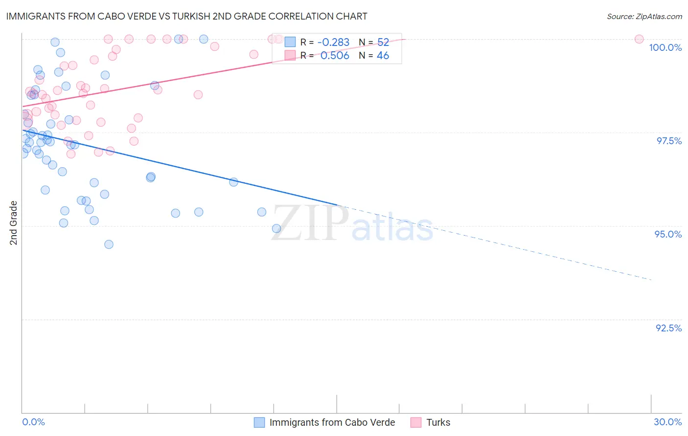 Immigrants from Cabo Verde vs Turkish 2nd Grade