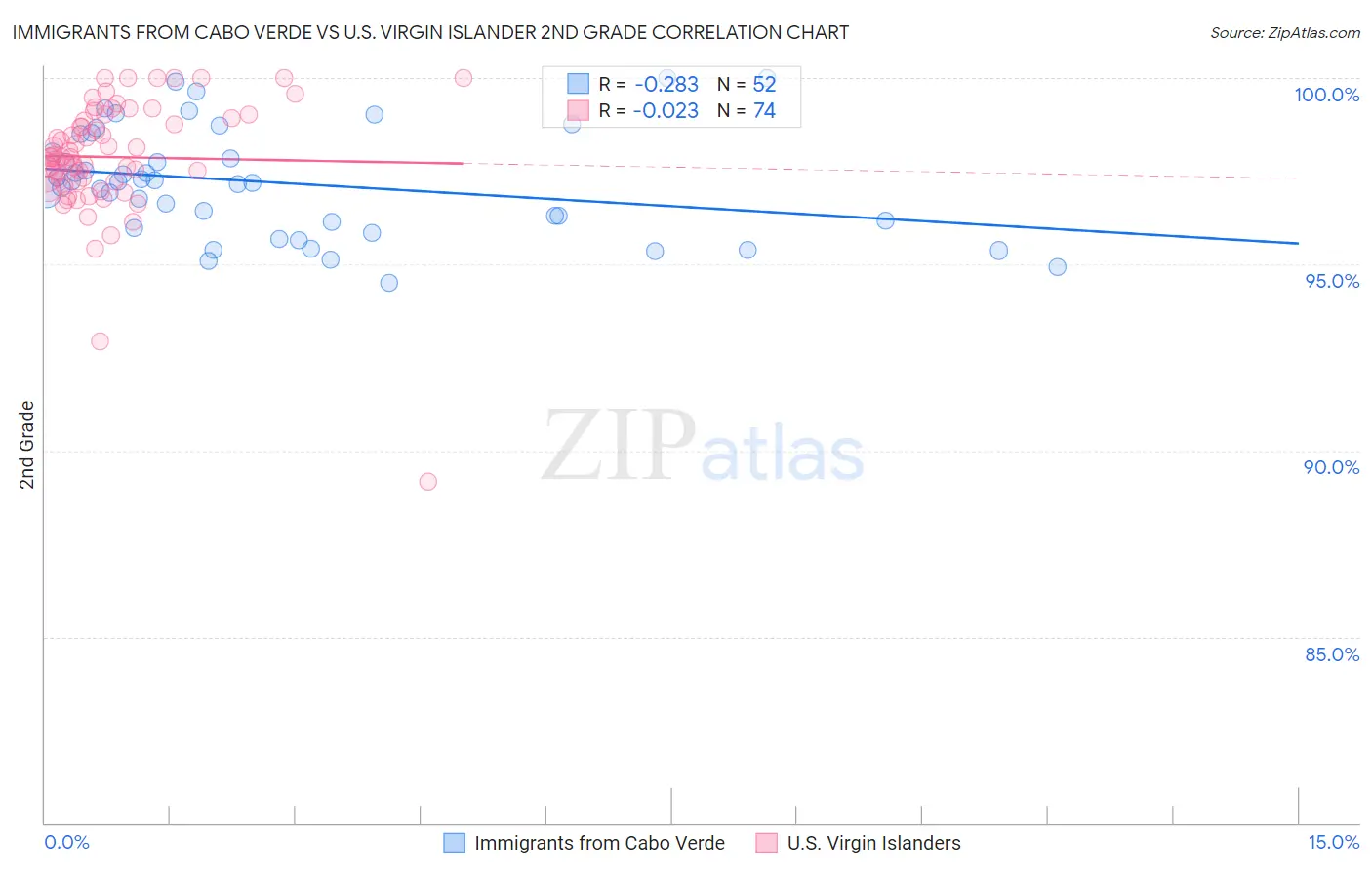 Immigrants from Cabo Verde vs U.S. Virgin Islander 2nd Grade