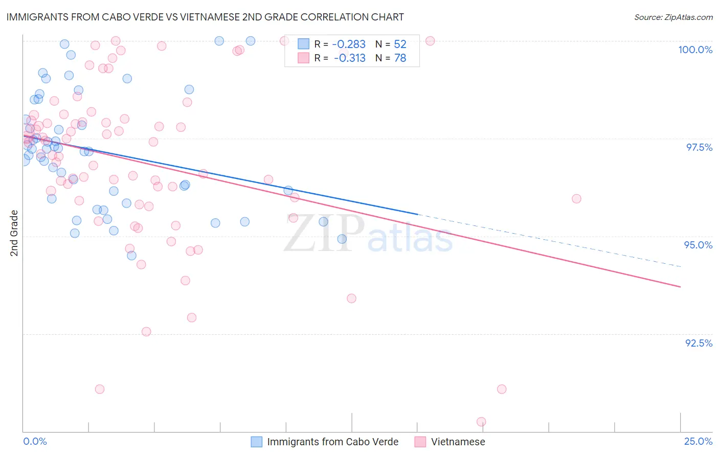 Immigrants from Cabo Verde vs Vietnamese 2nd Grade