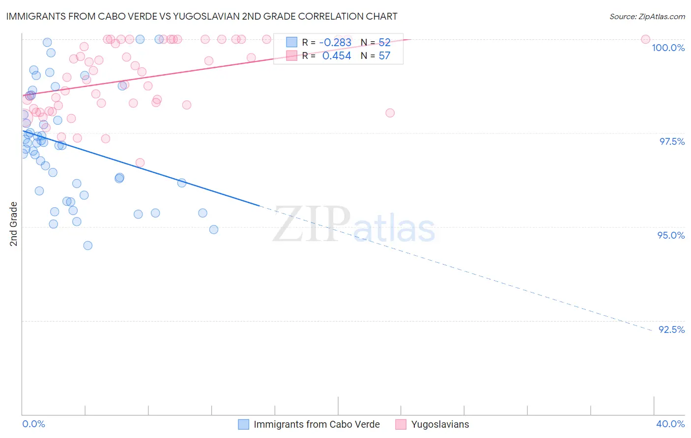 Immigrants from Cabo Verde vs Yugoslavian 2nd Grade