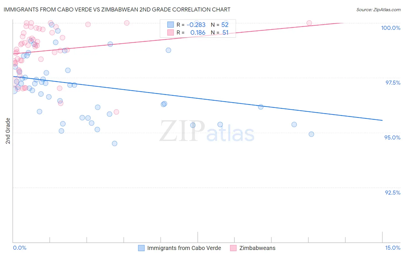 Immigrants from Cabo Verde vs Zimbabwean 2nd Grade