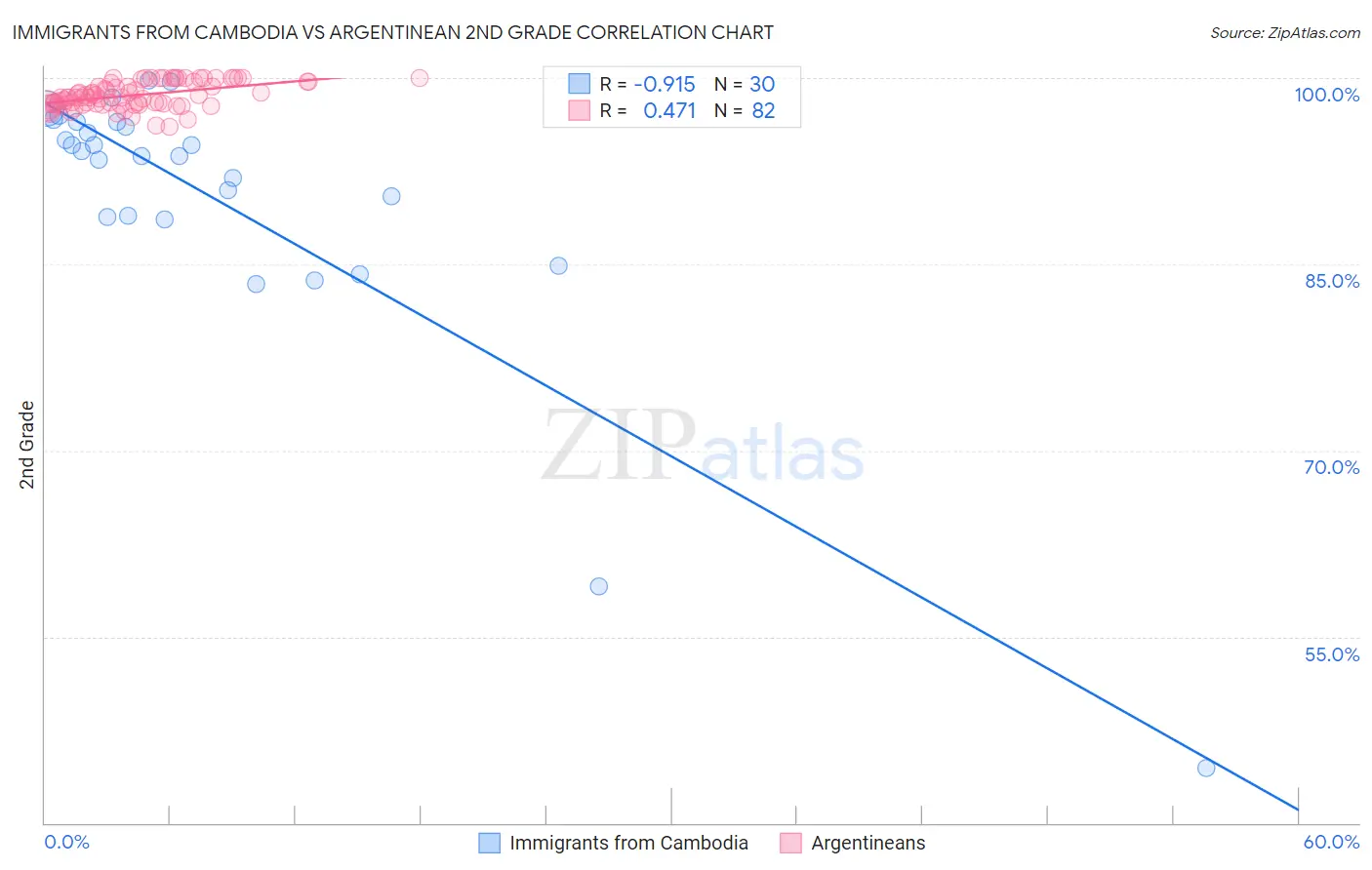 Immigrants from Cambodia vs Argentinean 2nd Grade