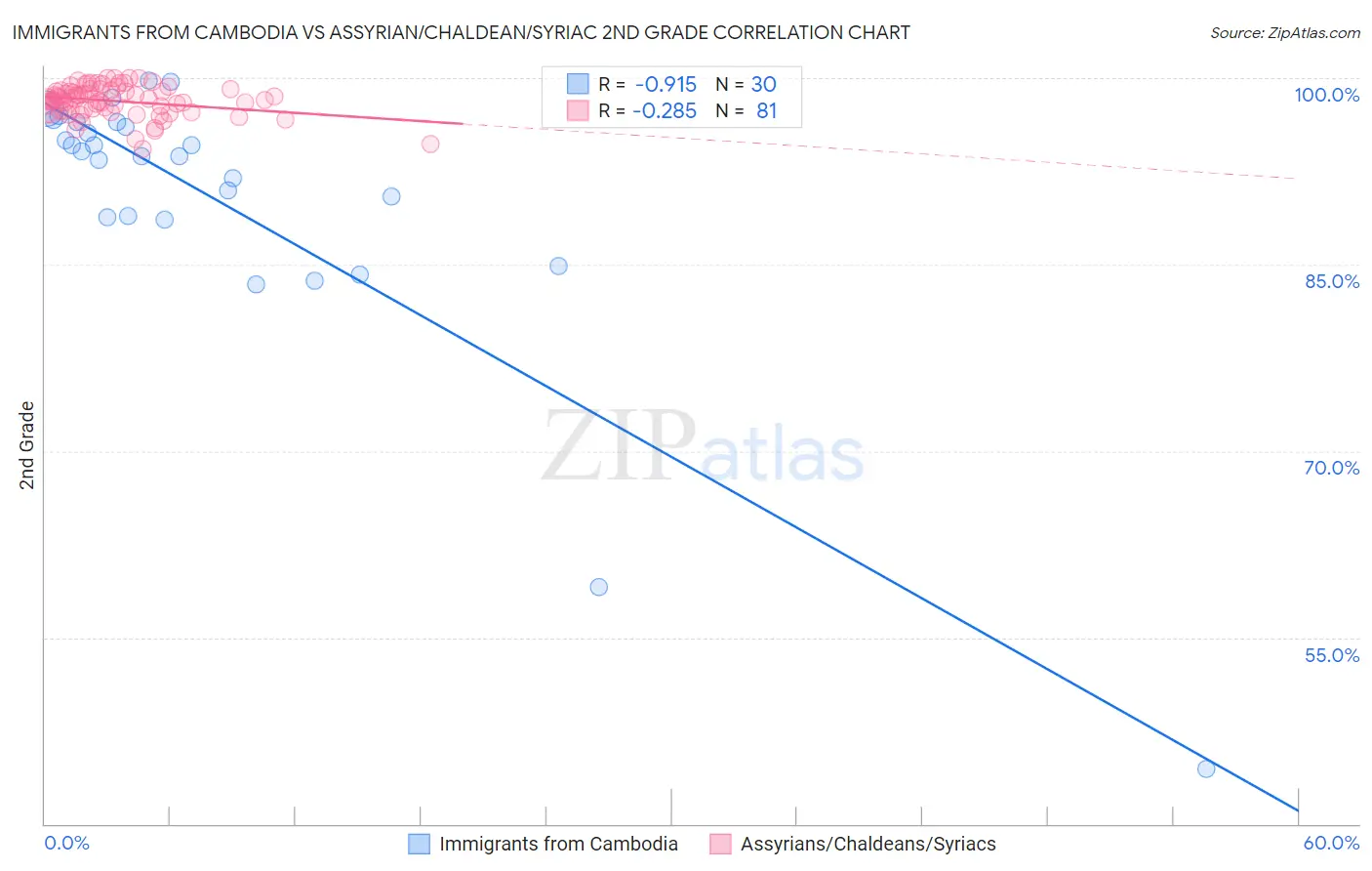 Immigrants from Cambodia vs Assyrian/Chaldean/Syriac 2nd Grade