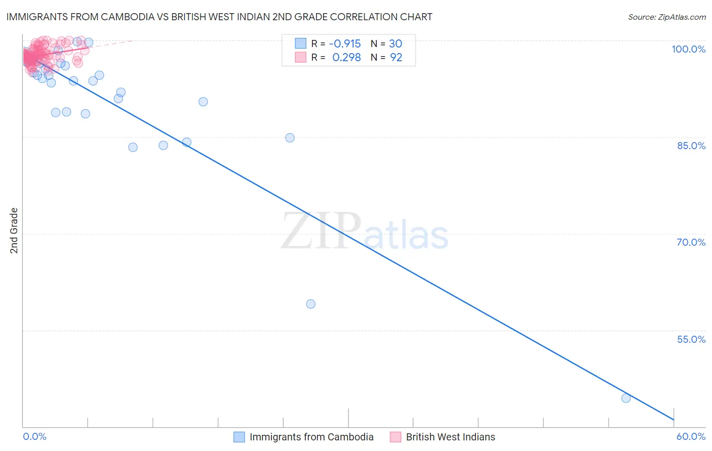Immigrants from Cambodia vs British West Indian 2nd Grade