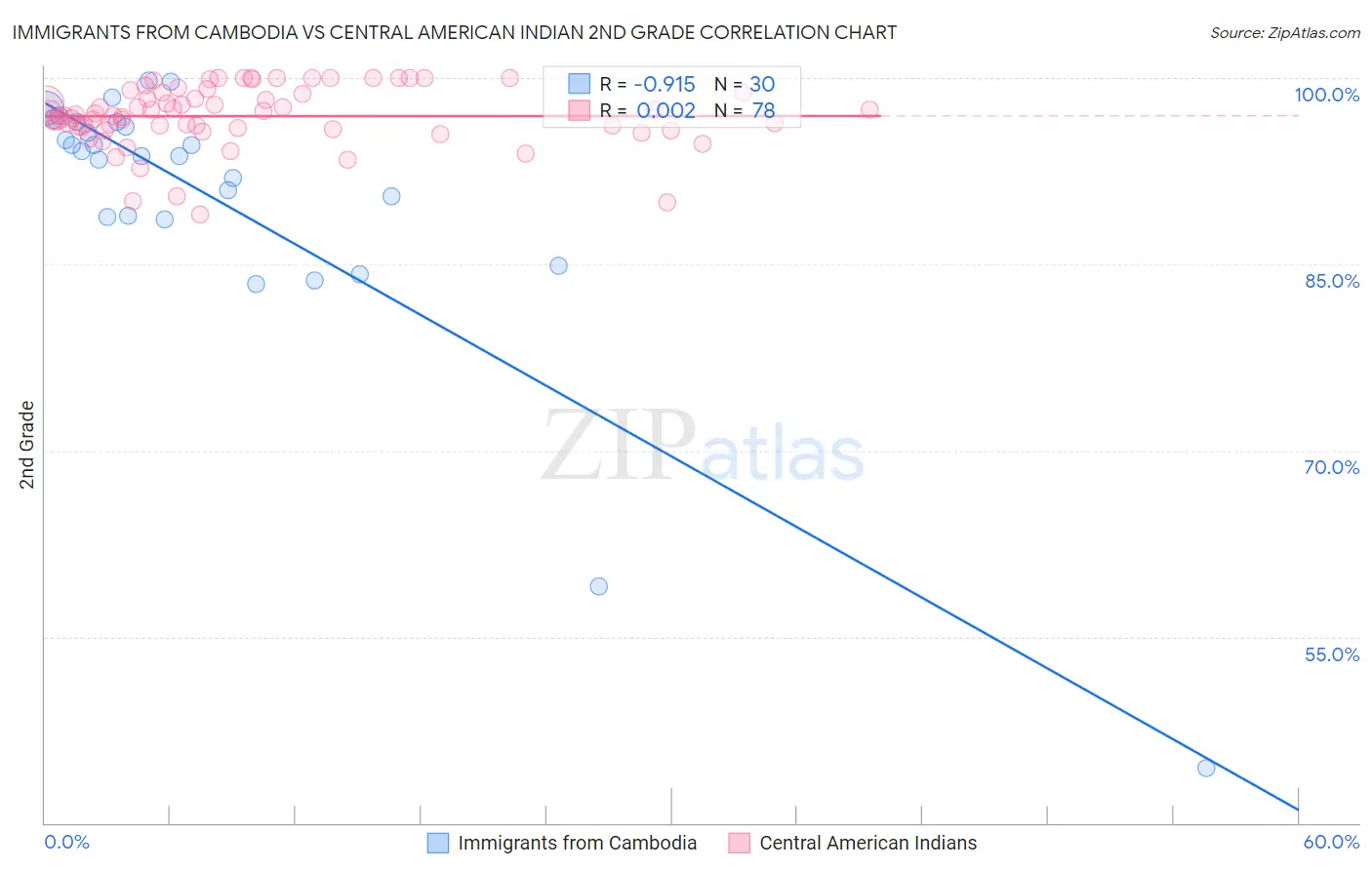 Immigrants from Cambodia vs Central American Indian 2nd Grade