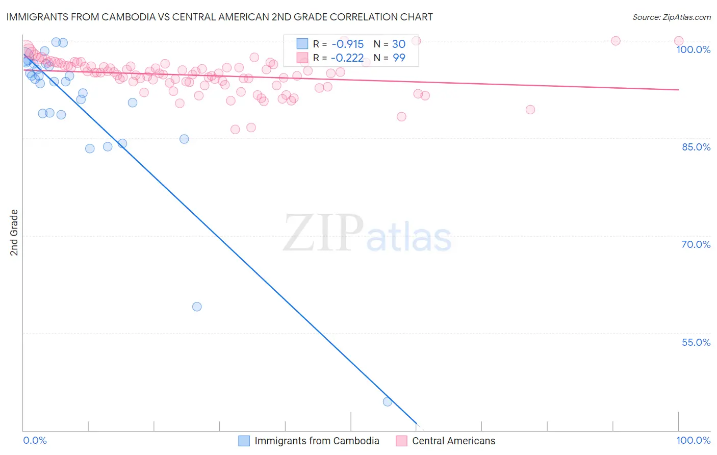 Immigrants from Cambodia vs Central American 2nd Grade