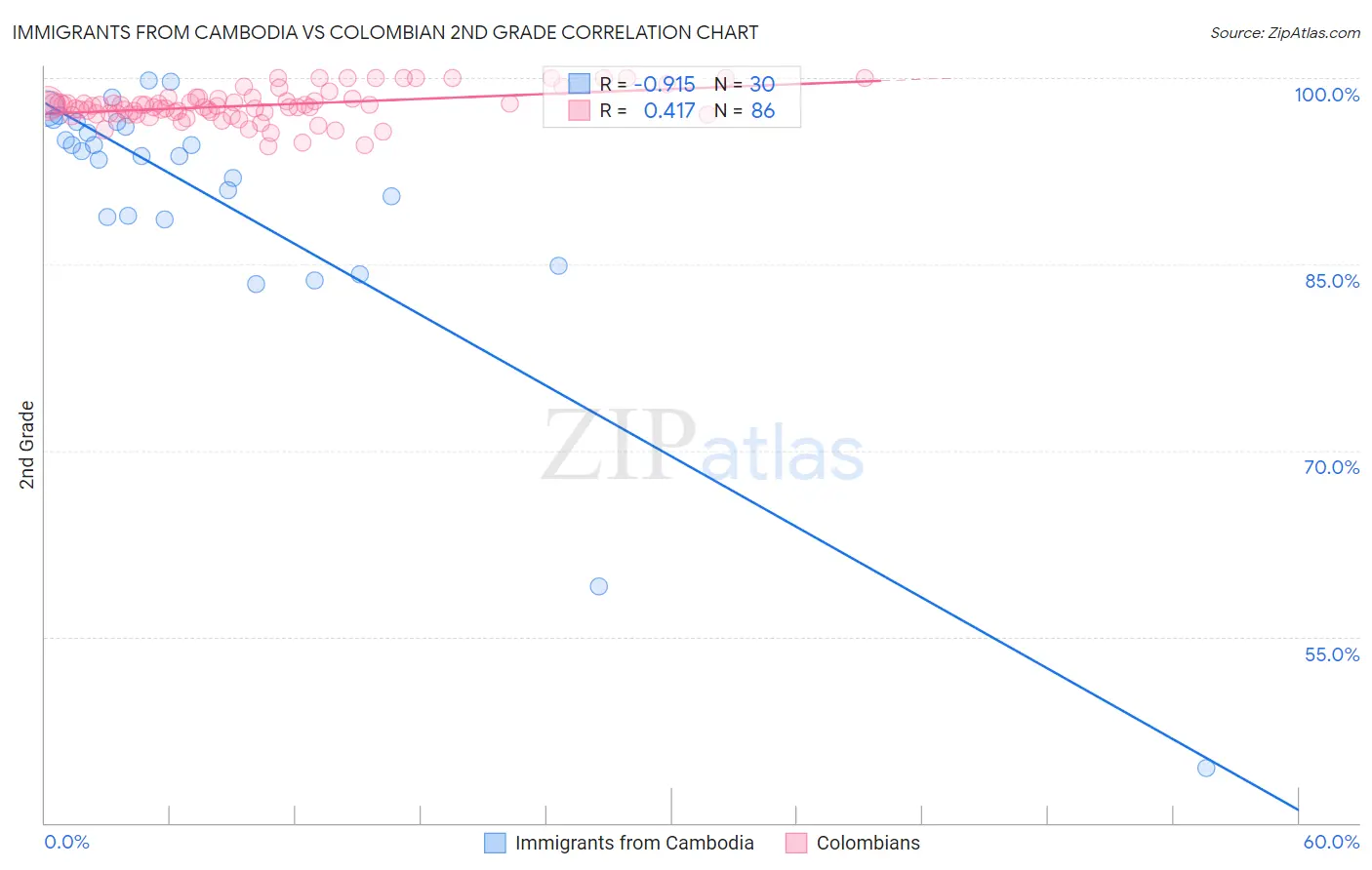 Immigrants from Cambodia vs Colombian 2nd Grade