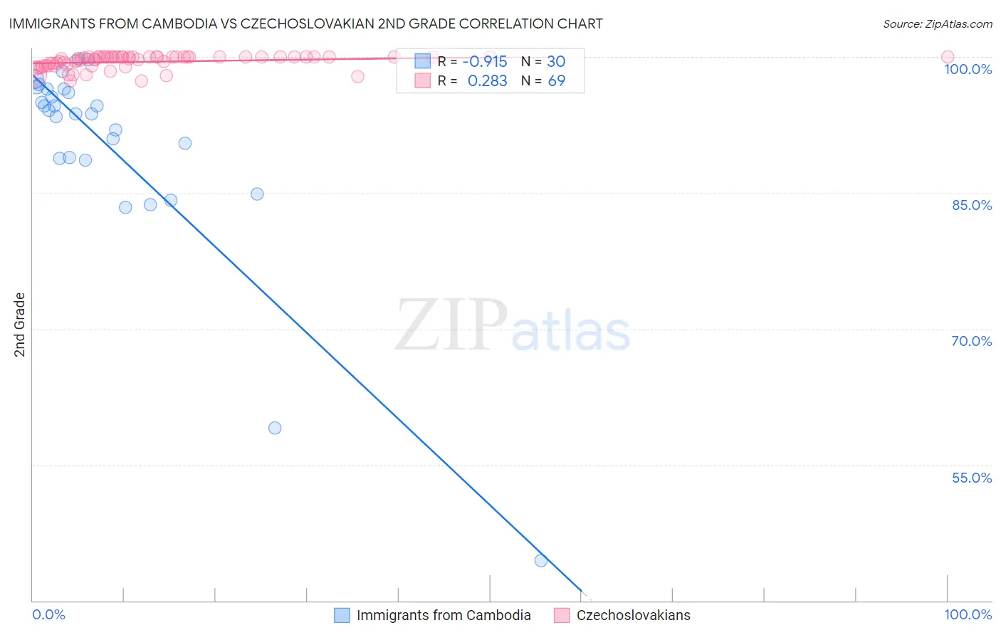 Immigrants from Cambodia vs Czechoslovakian 2nd Grade
