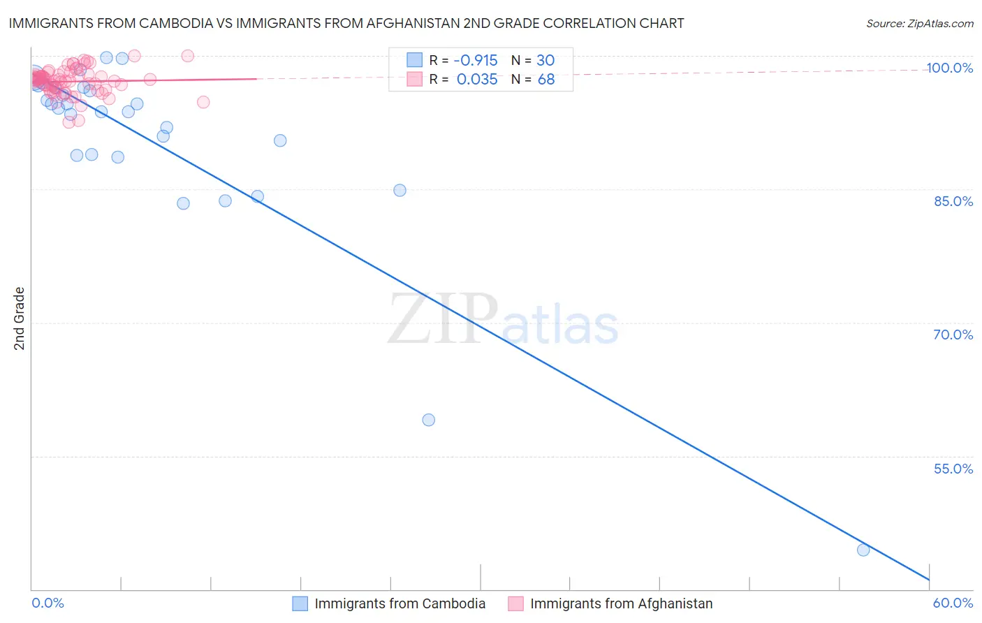 Immigrants from Cambodia vs Immigrants from Afghanistan 2nd Grade