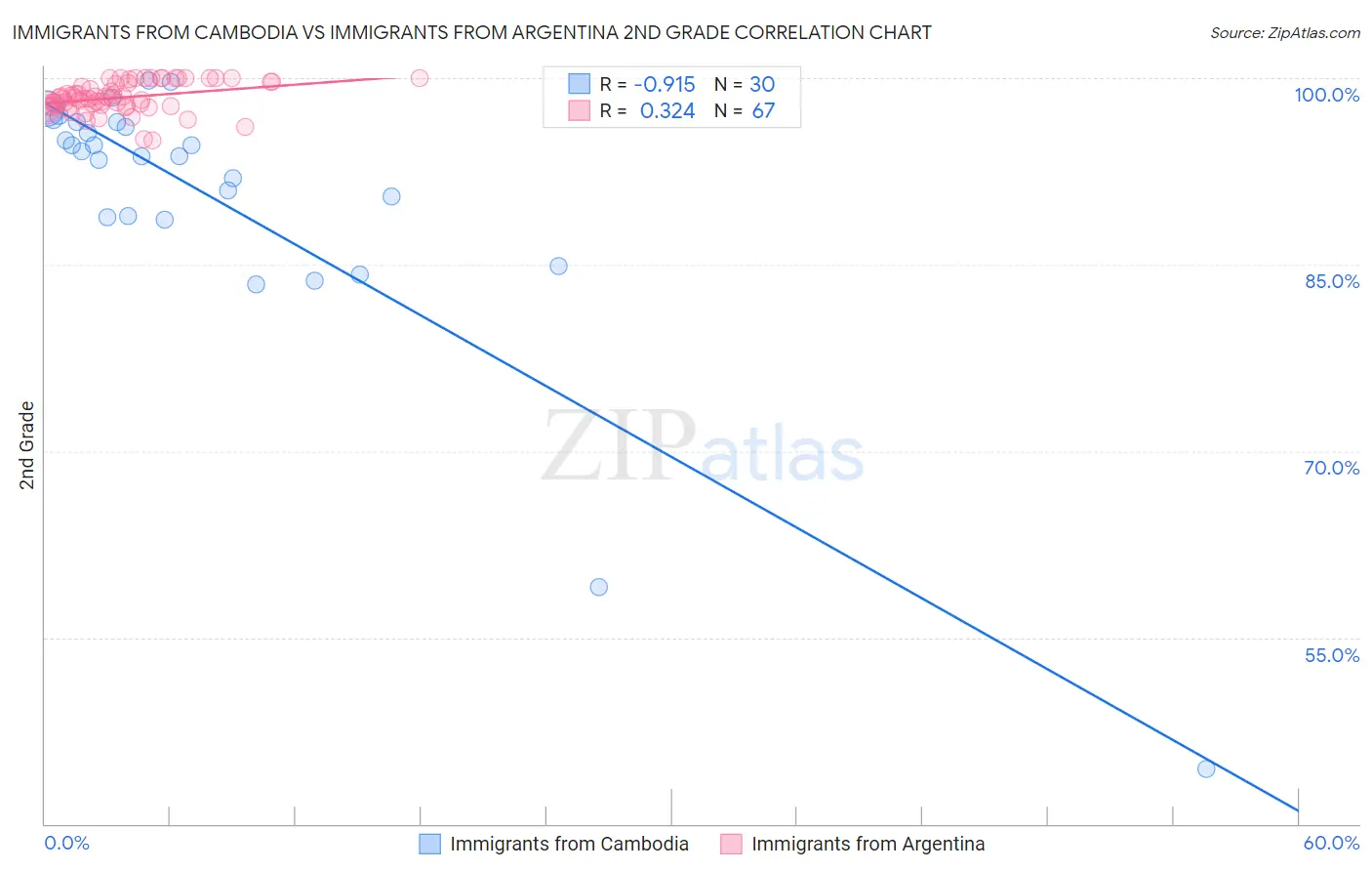 Immigrants from Cambodia vs Immigrants from Argentina 2nd Grade