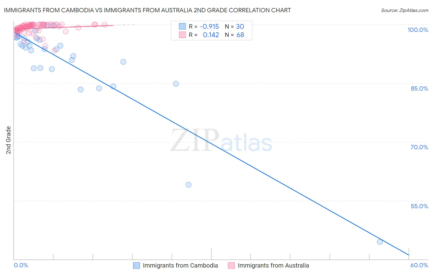 Immigrants from Cambodia vs Immigrants from Australia 2nd Grade