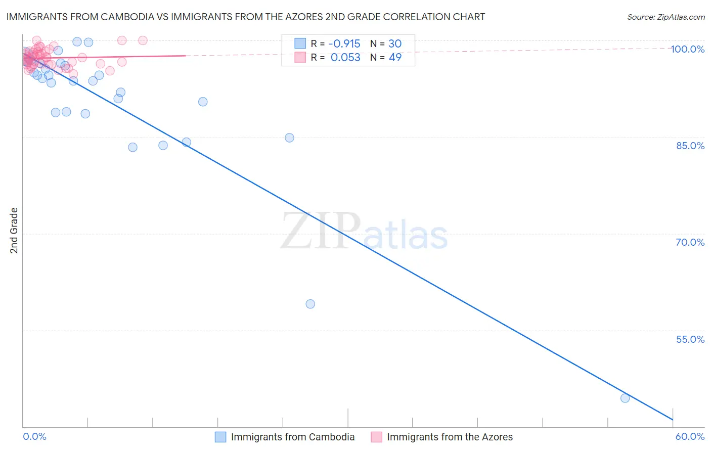 Immigrants from Cambodia vs Immigrants from the Azores 2nd Grade