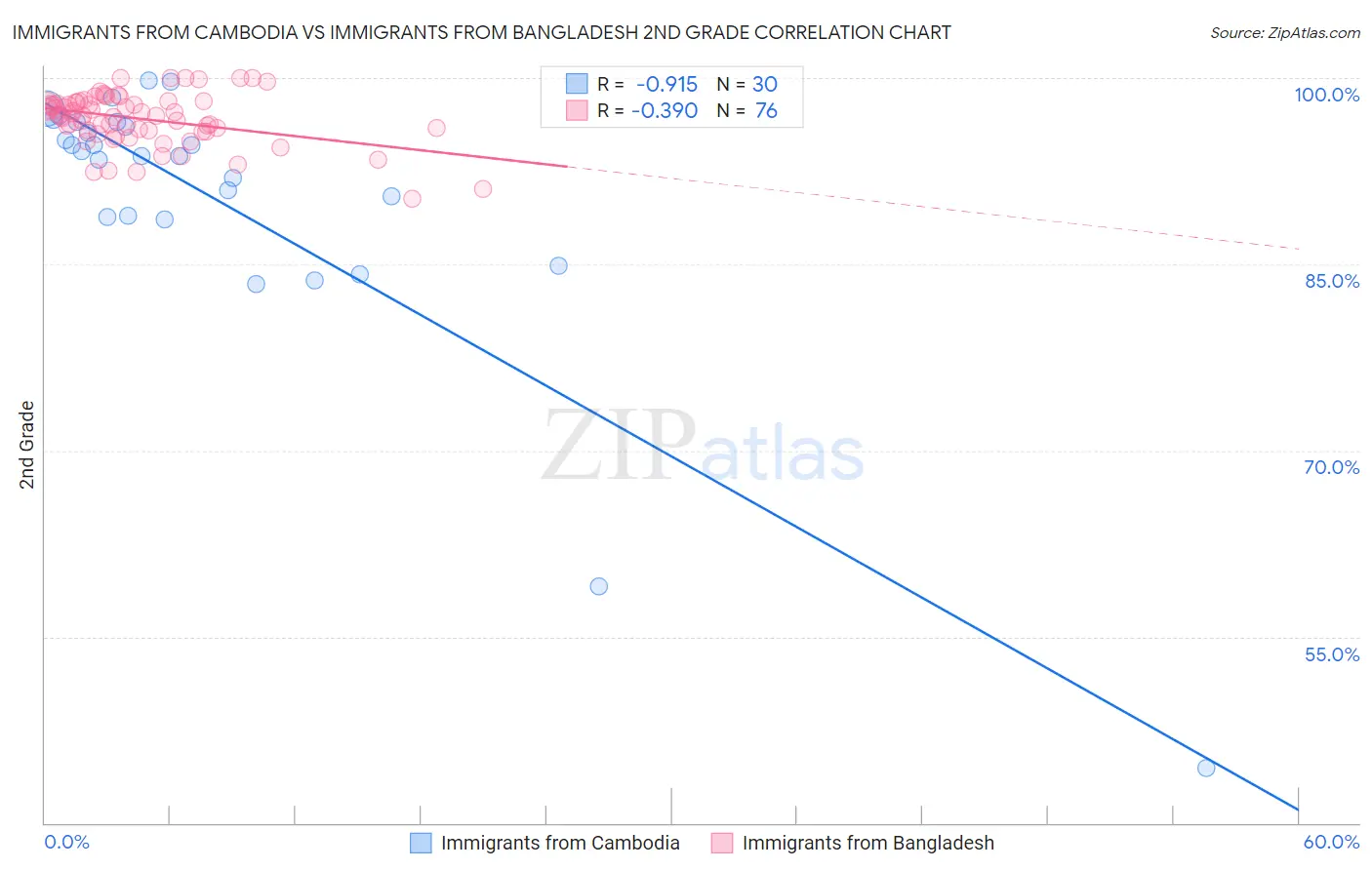 Immigrants from Cambodia vs Immigrants from Bangladesh 2nd Grade