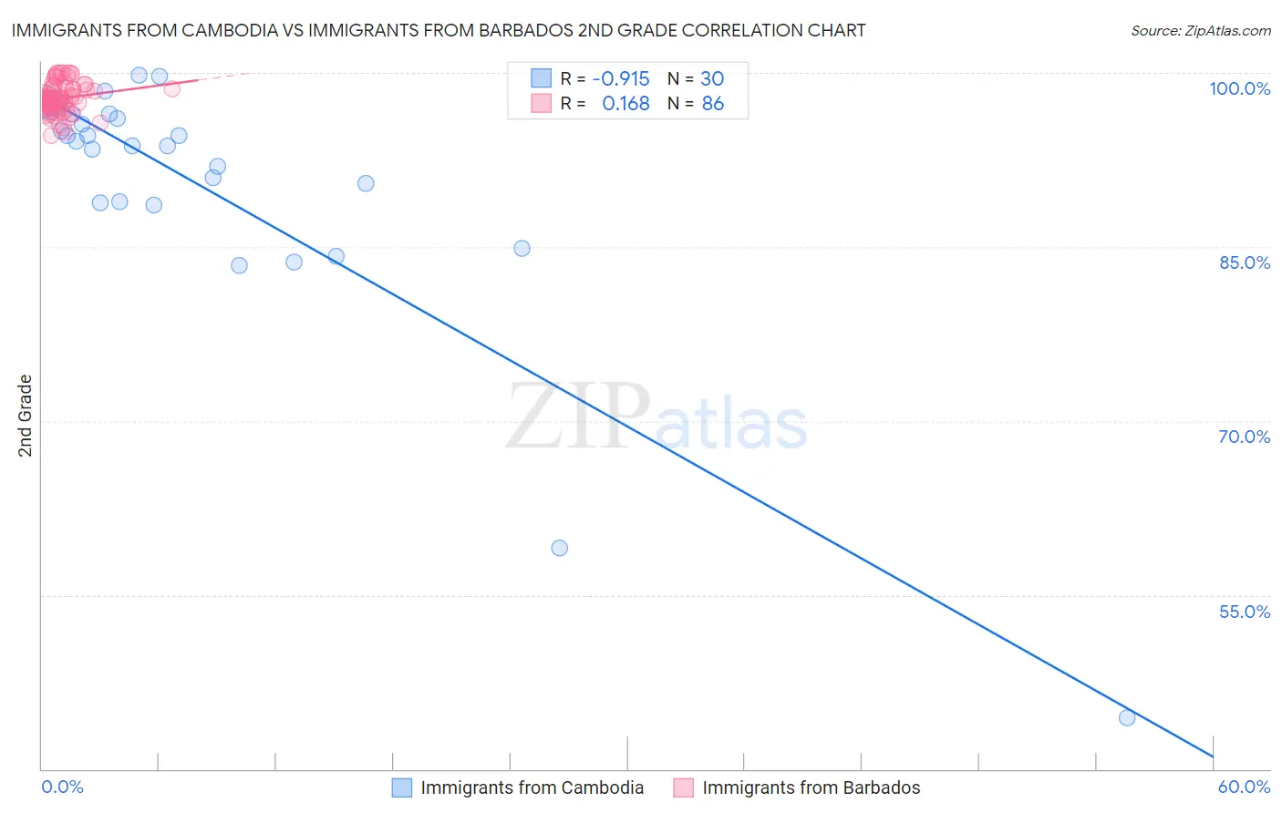 Immigrants from Cambodia vs Immigrants from Barbados 2nd Grade