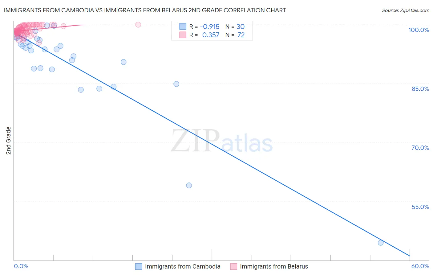 Immigrants from Cambodia vs Immigrants from Belarus 2nd Grade