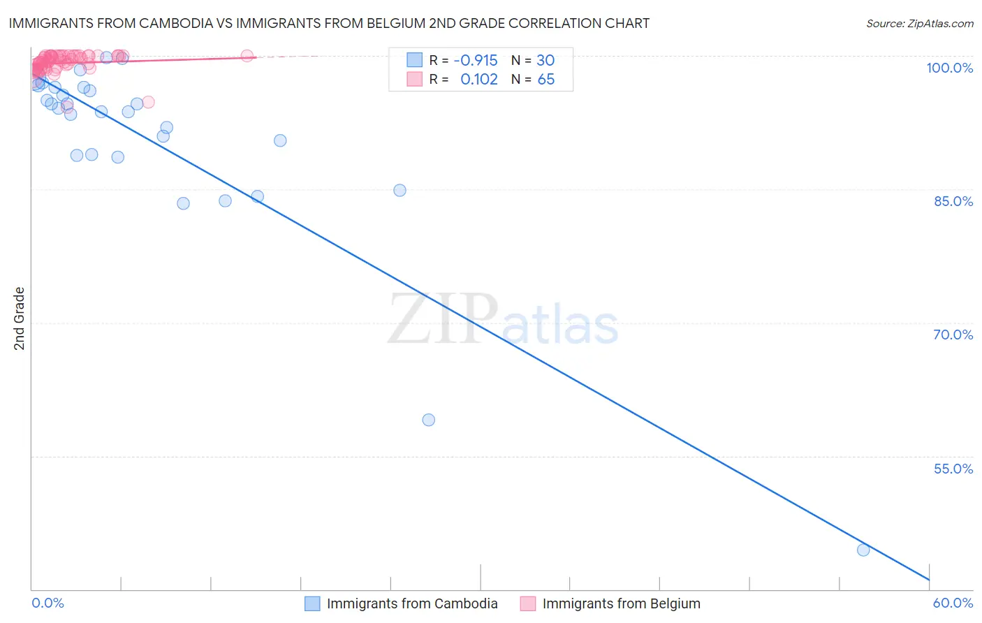 Immigrants from Cambodia vs Immigrants from Belgium 2nd Grade