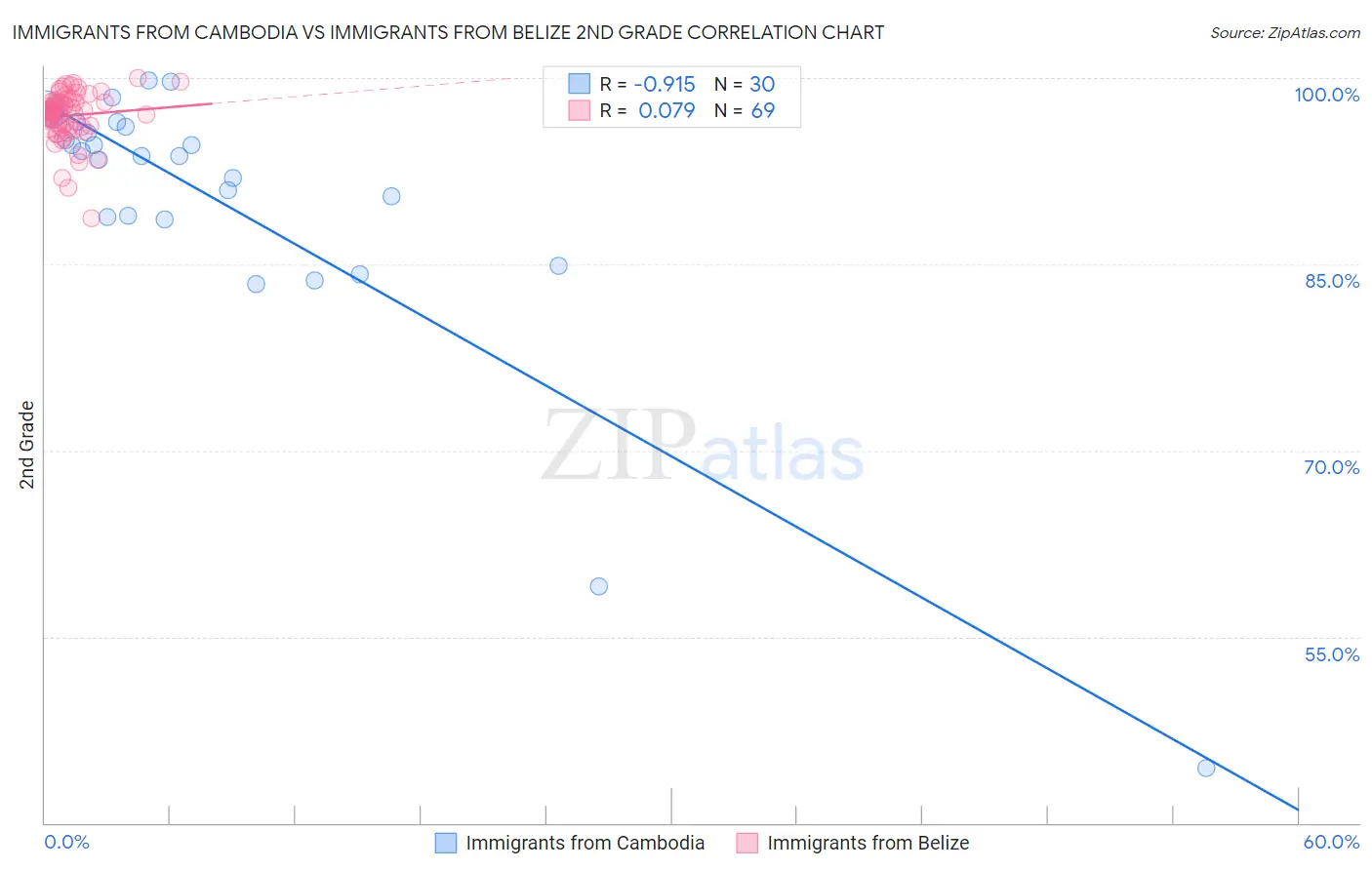 Immigrants from Cambodia vs Immigrants from Belize 2nd Grade