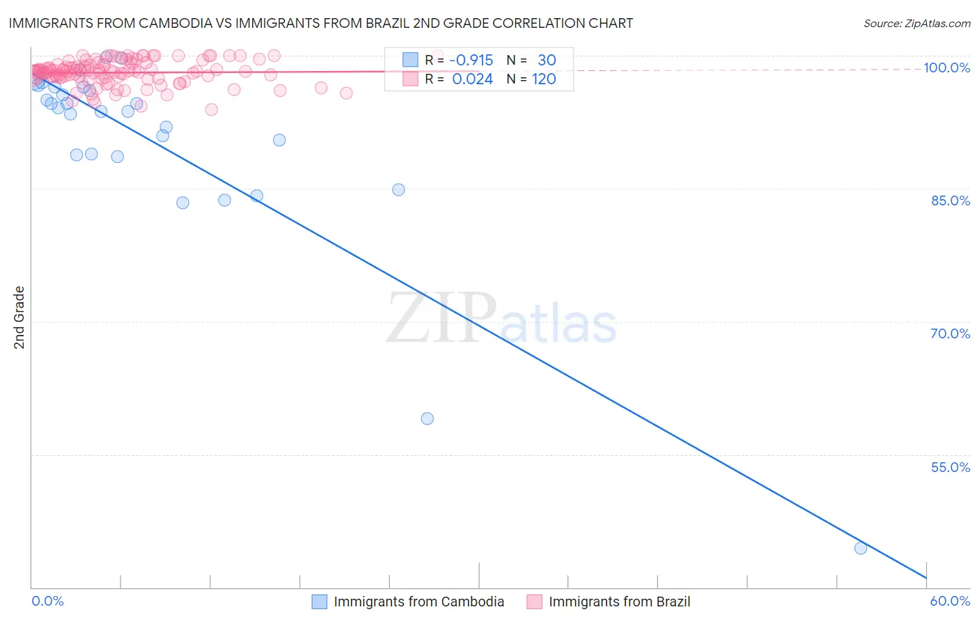 Immigrants from Cambodia vs Immigrants from Brazil 2nd Grade