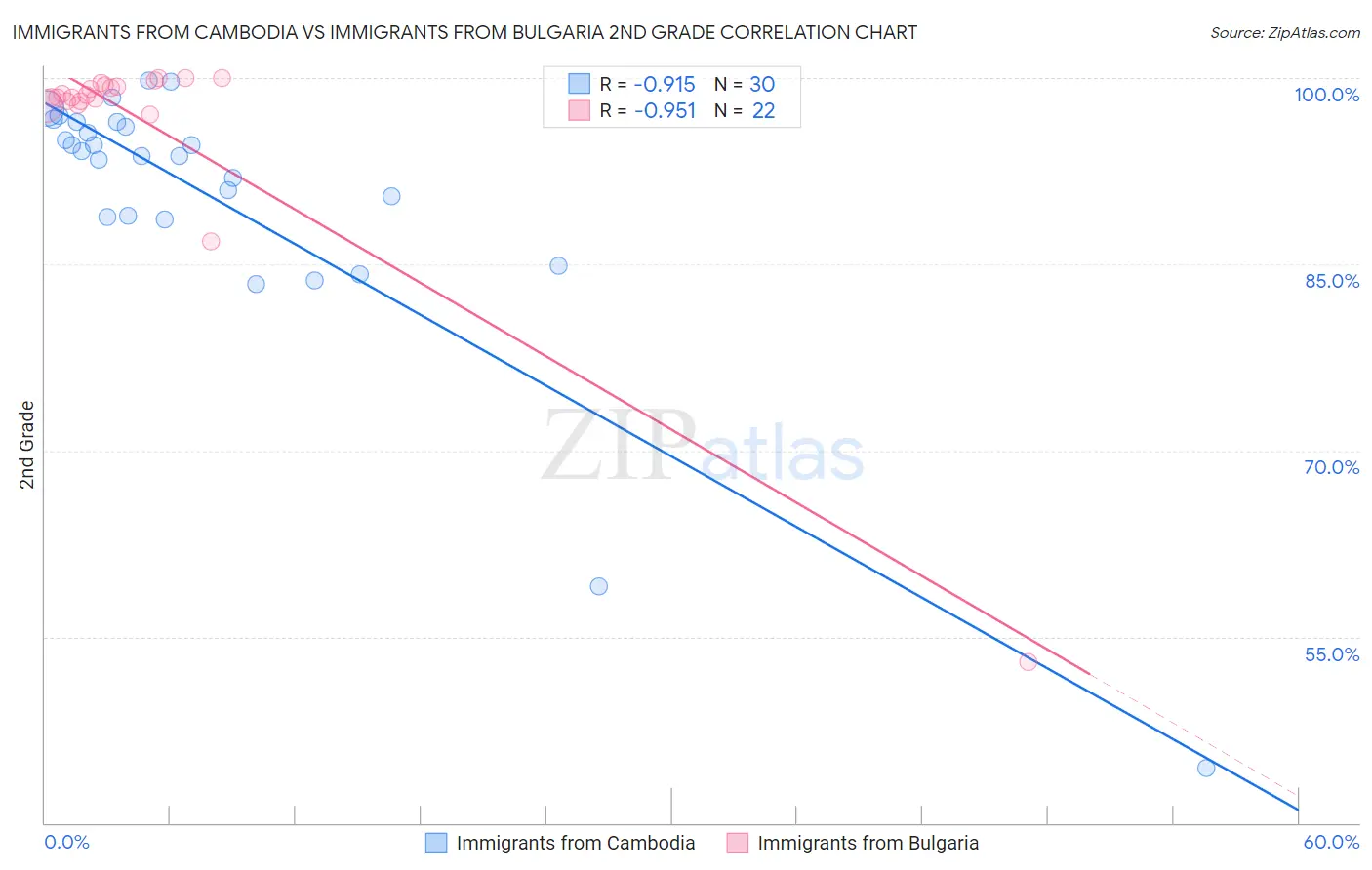 Immigrants from Cambodia vs Immigrants from Bulgaria 2nd Grade