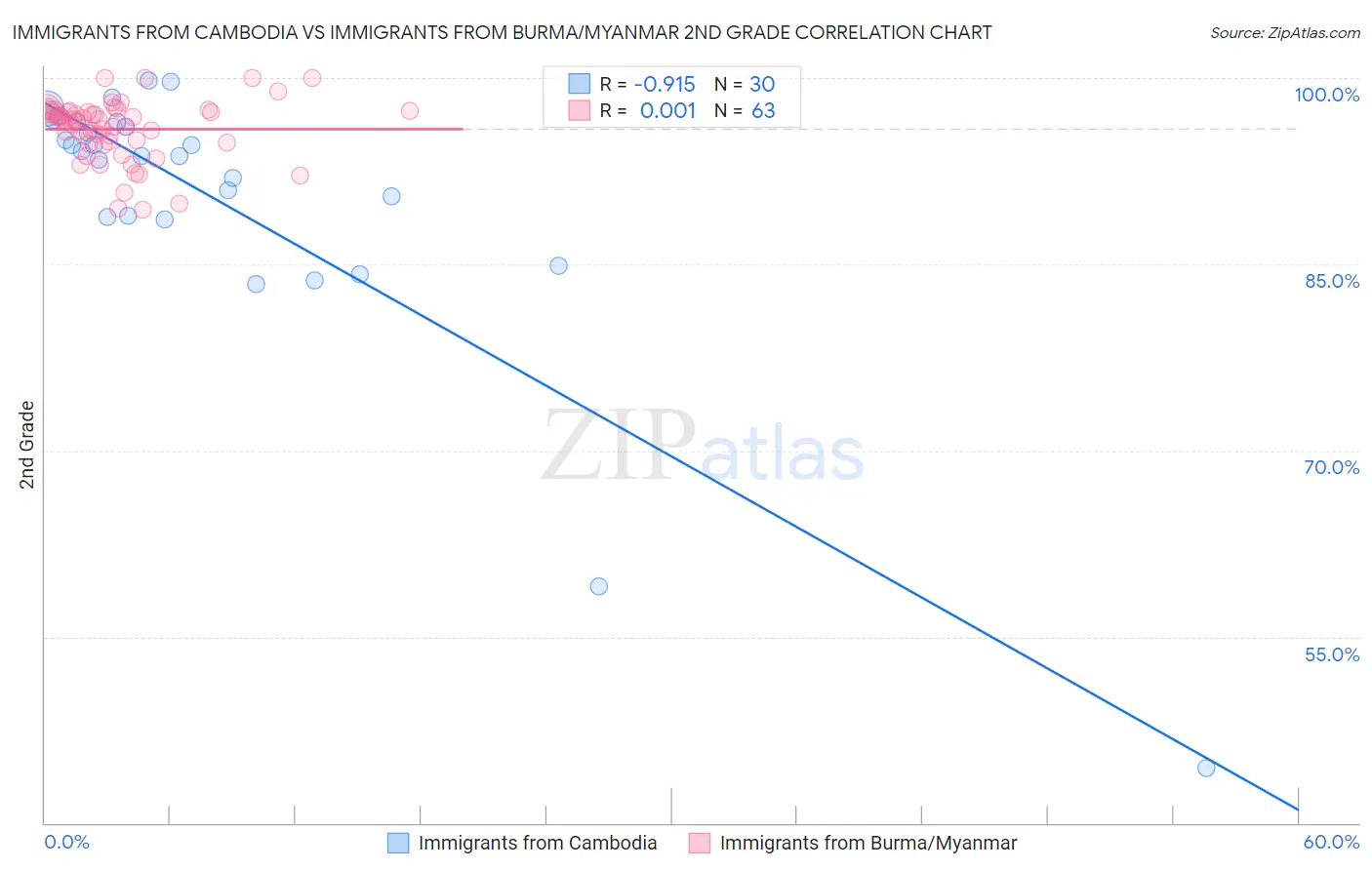 Immigrants from Cambodia vs Immigrants from Burma/Myanmar 2nd Grade