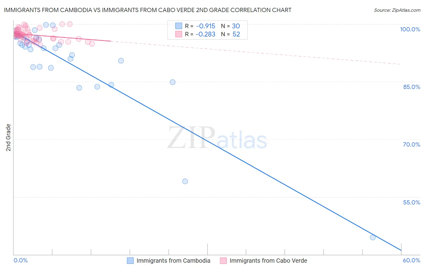 Immigrants from Cambodia vs Immigrants from Cabo Verde 2nd Grade