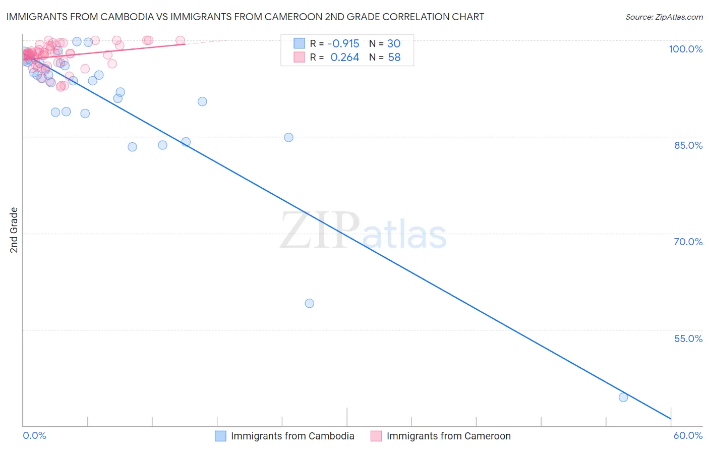 Immigrants from Cambodia vs Immigrants from Cameroon 2nd Grade