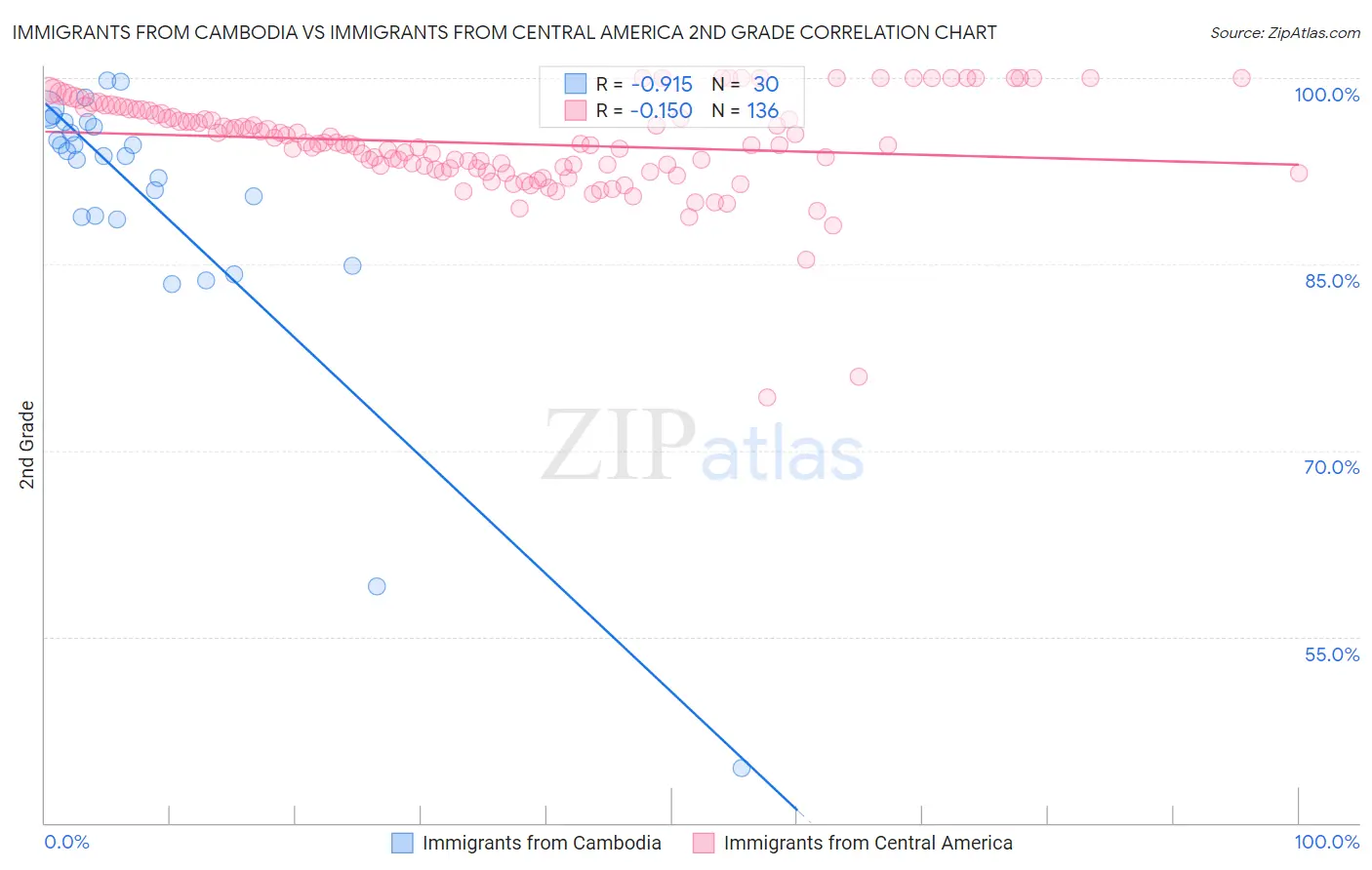 Immigrants from Cambodia vs Immigrants from Central America 2nd Grade