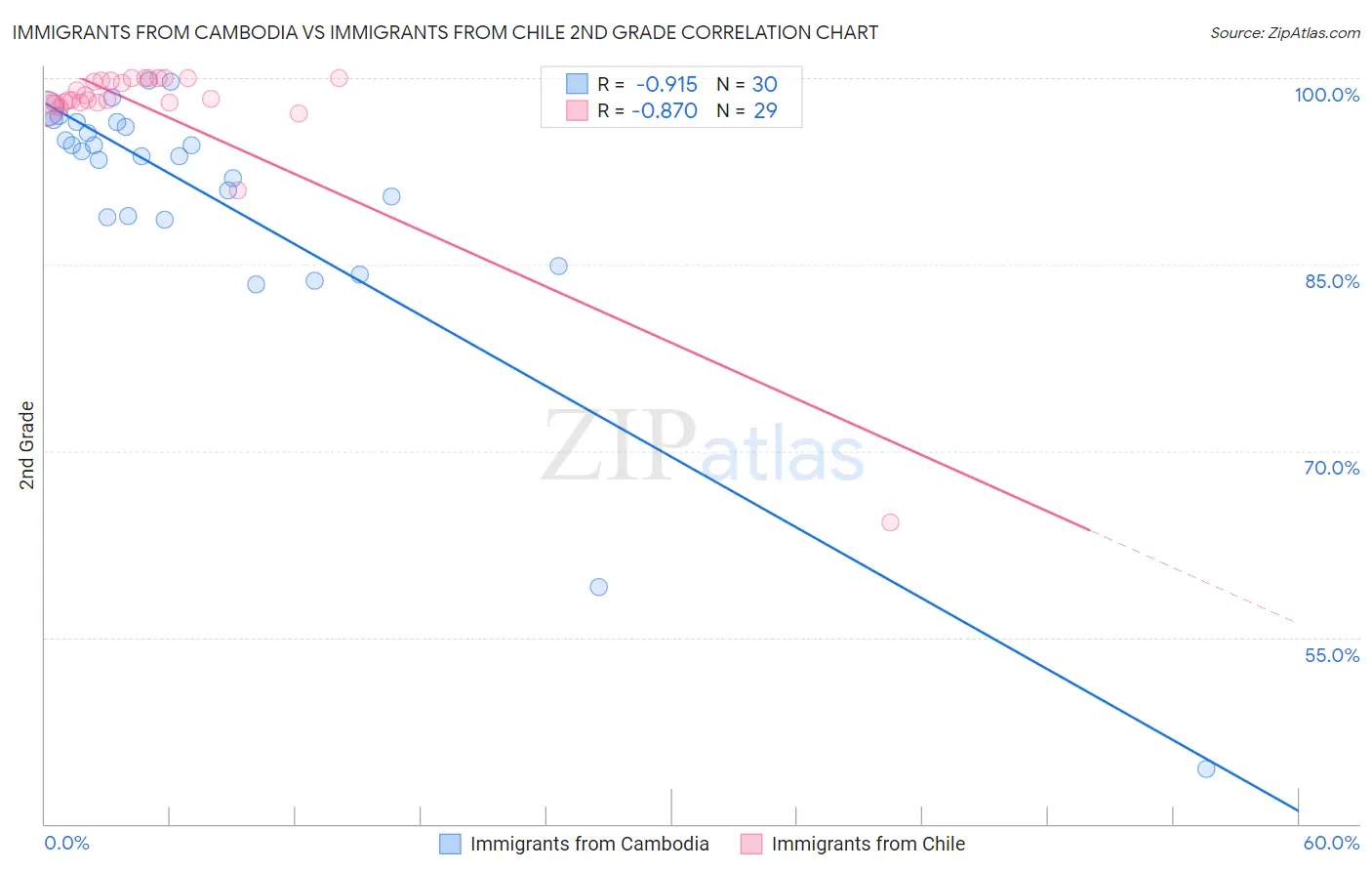Immigrants from Cambodia vs Immigrants from Chile 2nd Grade