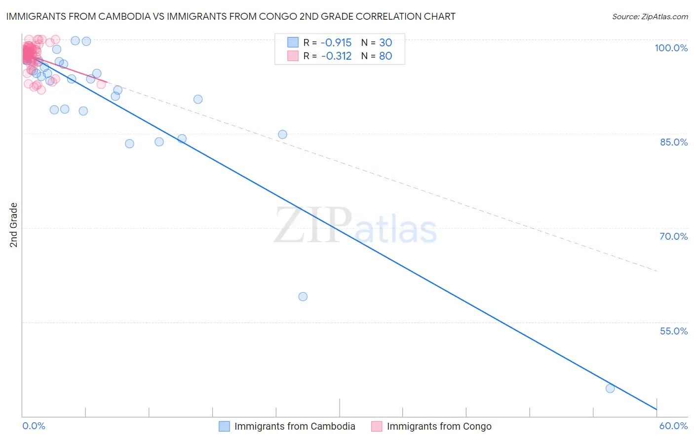 Immigrants from Cambodia vs Immigrants from Congo 2nd Grade