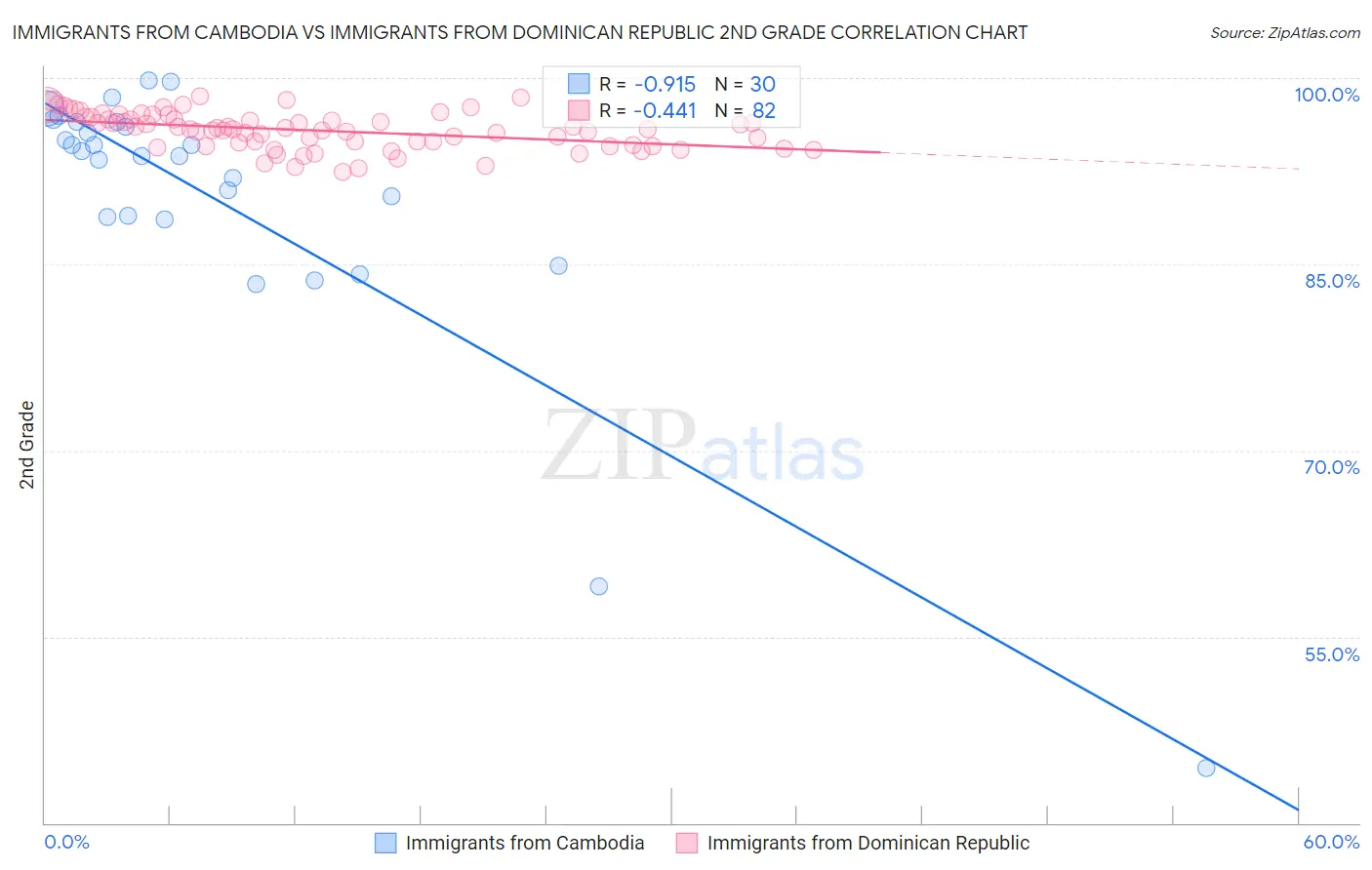 Immigrants from Cambodia vs Immigrants from Dominican Republic 2nd Grade