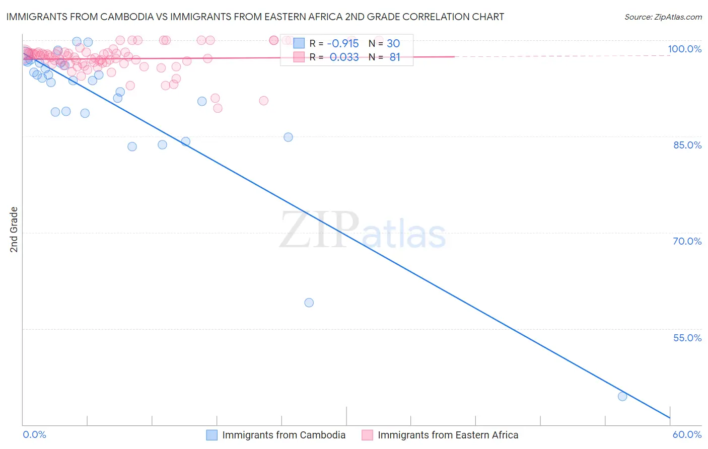 Immigrants from Cambodia vs Immigrants from Eastern Africa 2nd Grade
