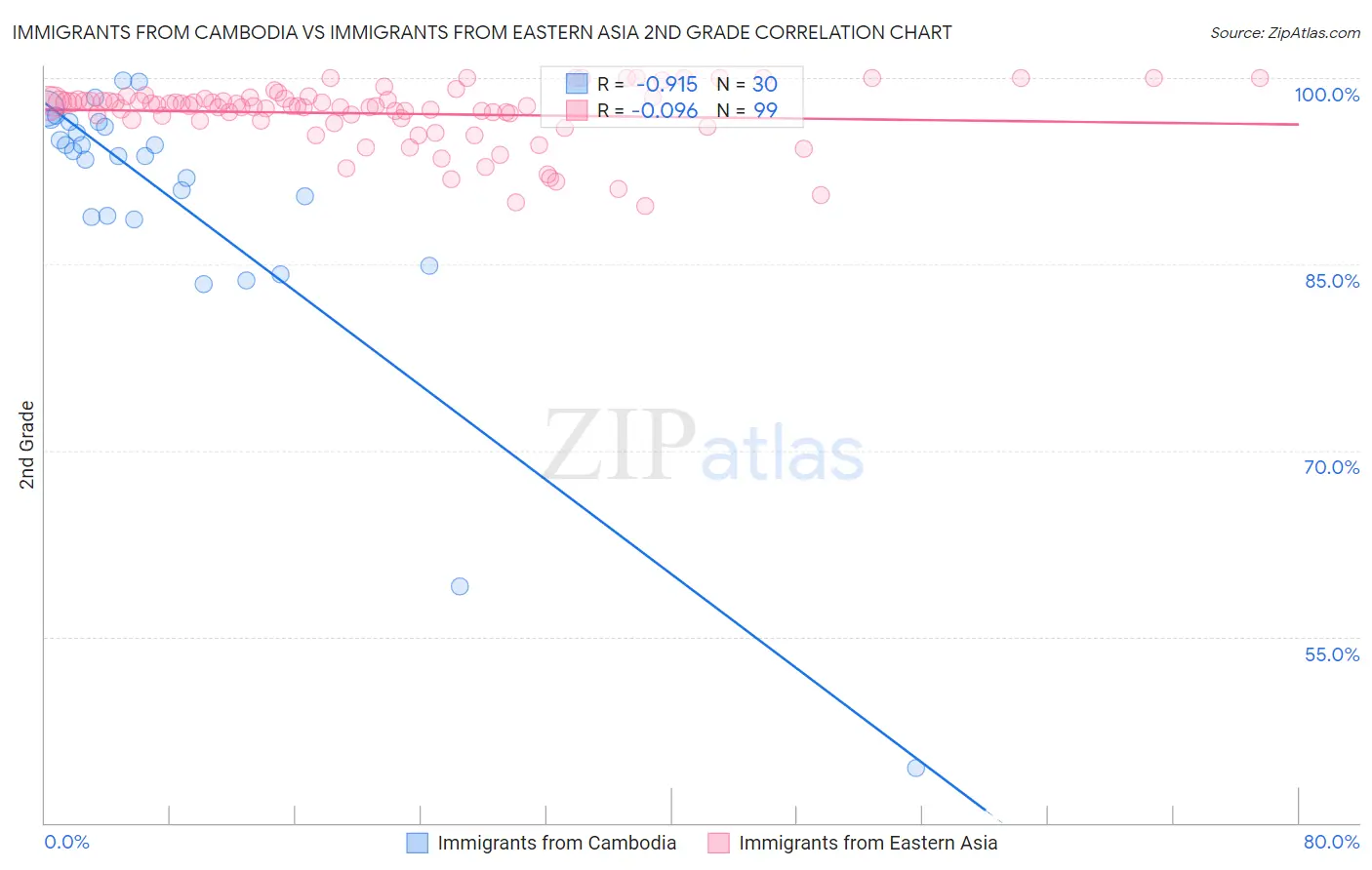 Immigrants from Cambodia vs Immigrants from Eastern Asia 2nd Grade
