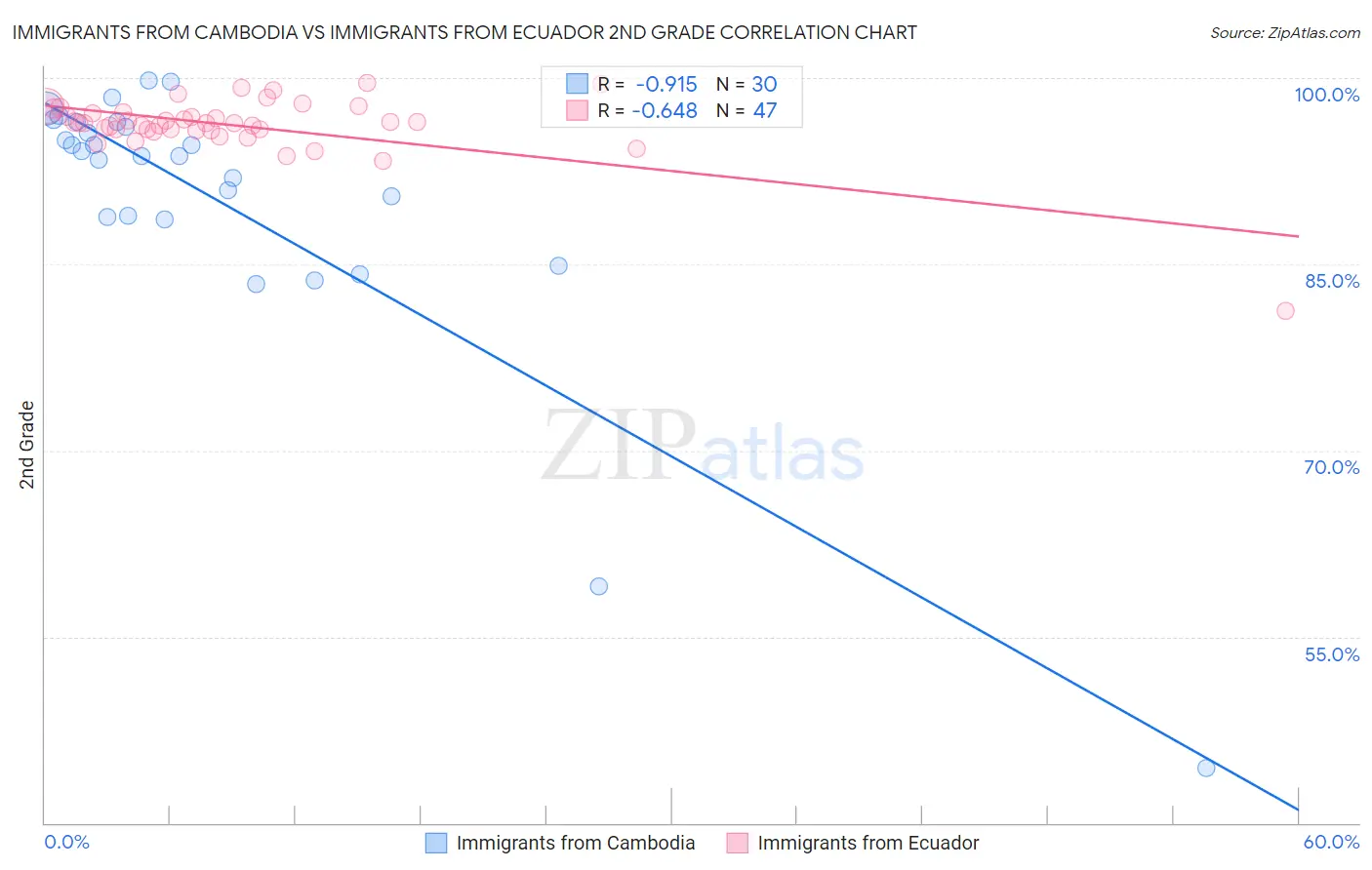 Immigrants from Cambodia vs Immigrants from Ecuador 2nd Grade
