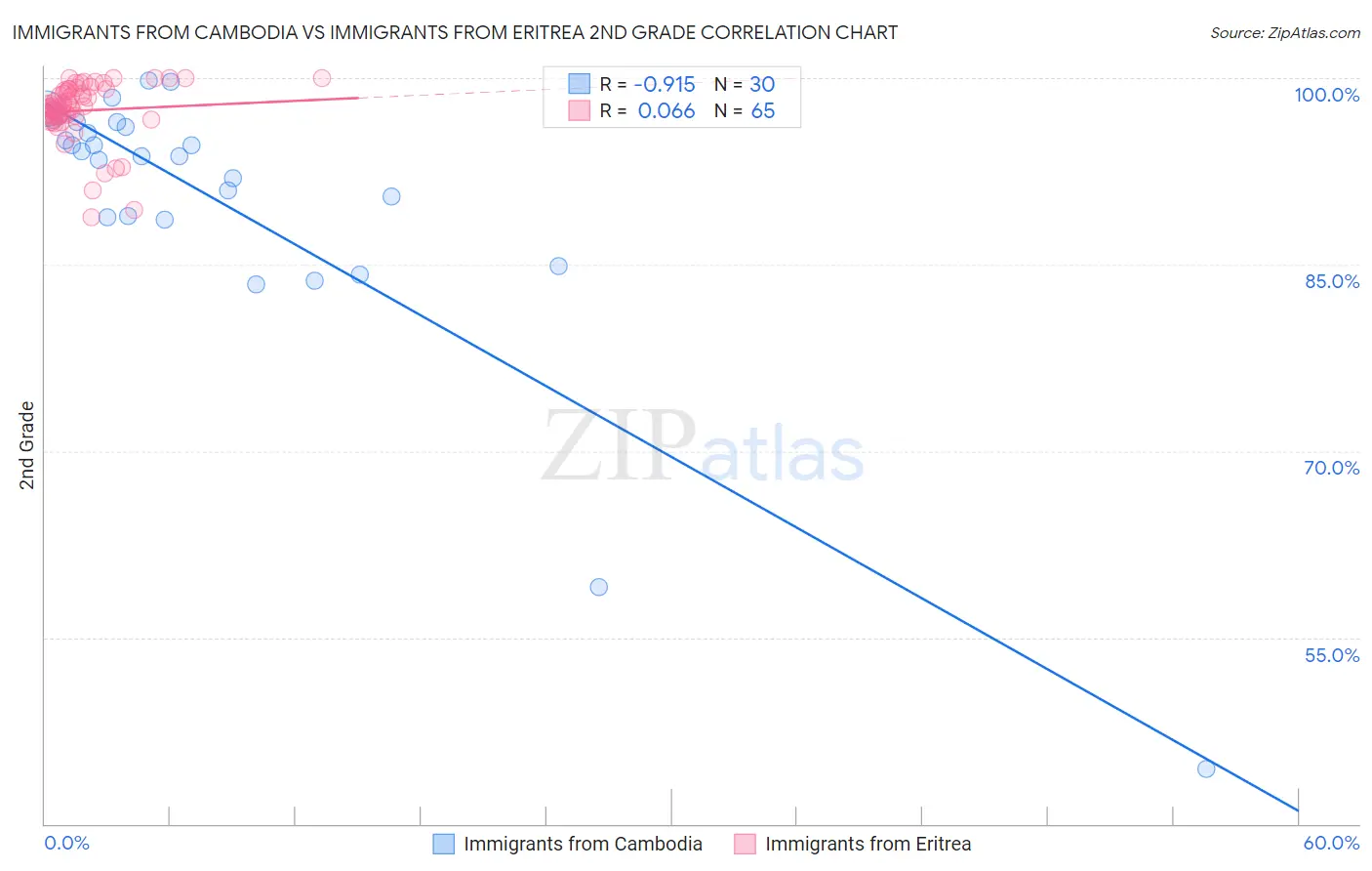 Immigrants from Cambodia vs Immigrants from Eritrea 2nd Grade