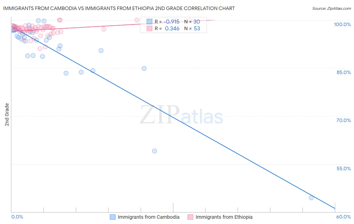 Immigrants from Cambodia vs Immigrants from Ethiopia 2nd Grade
