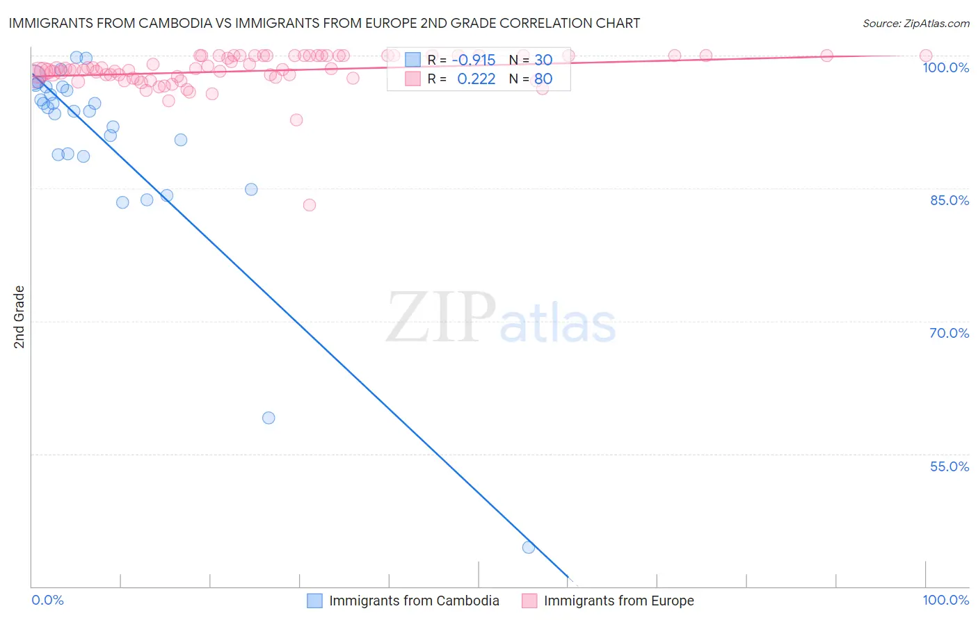 Immigrants from Cambodia vs Immigrants from Europe 2nd Grade