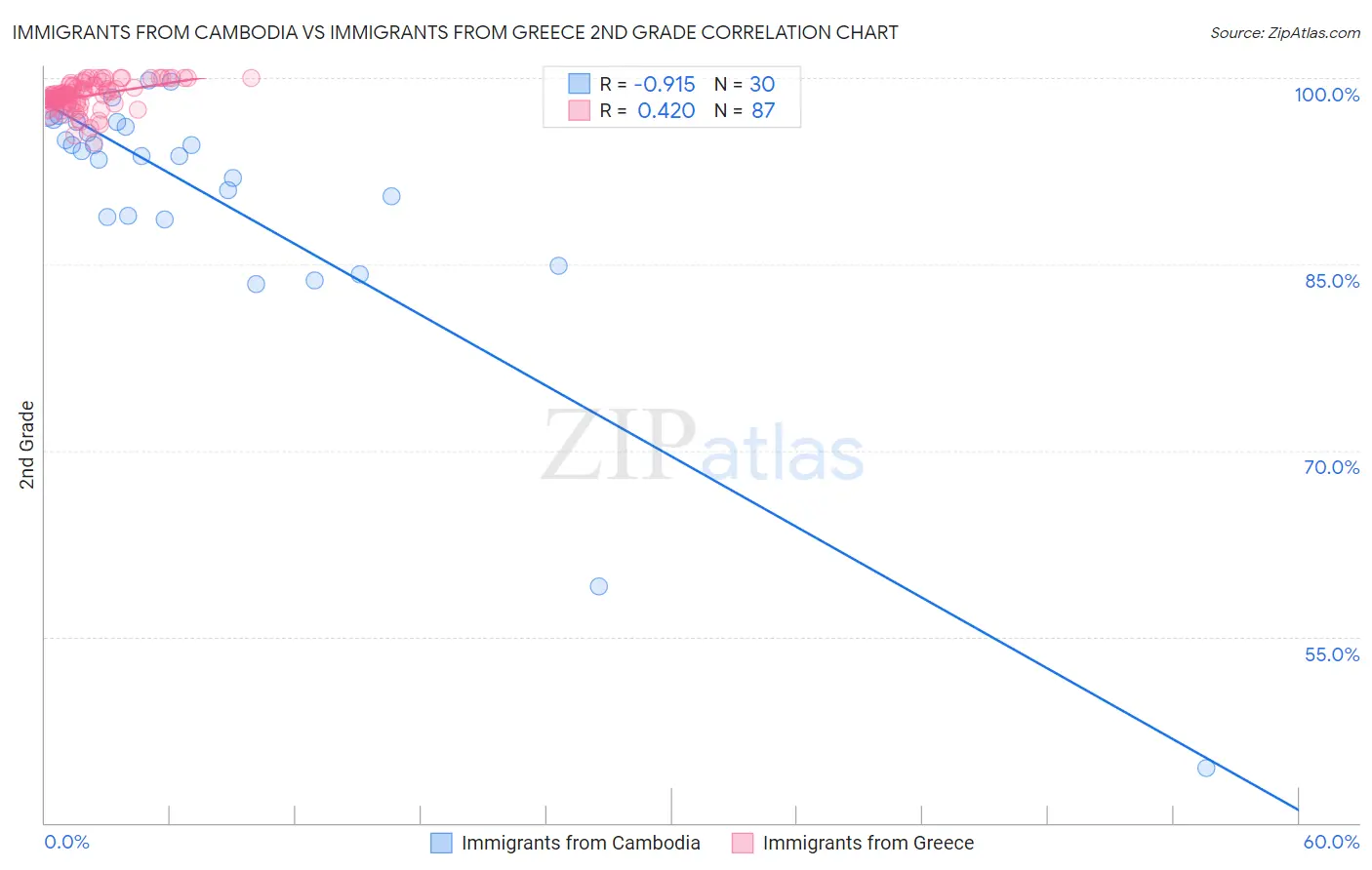 Immigrants from Cambodia vs Immigrants from Greece 2nd Grade
