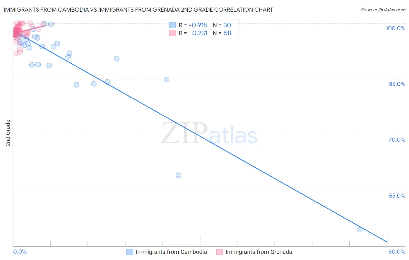 Immigrants from Cambodia vs Immigrants from Grenada 2nd Grade