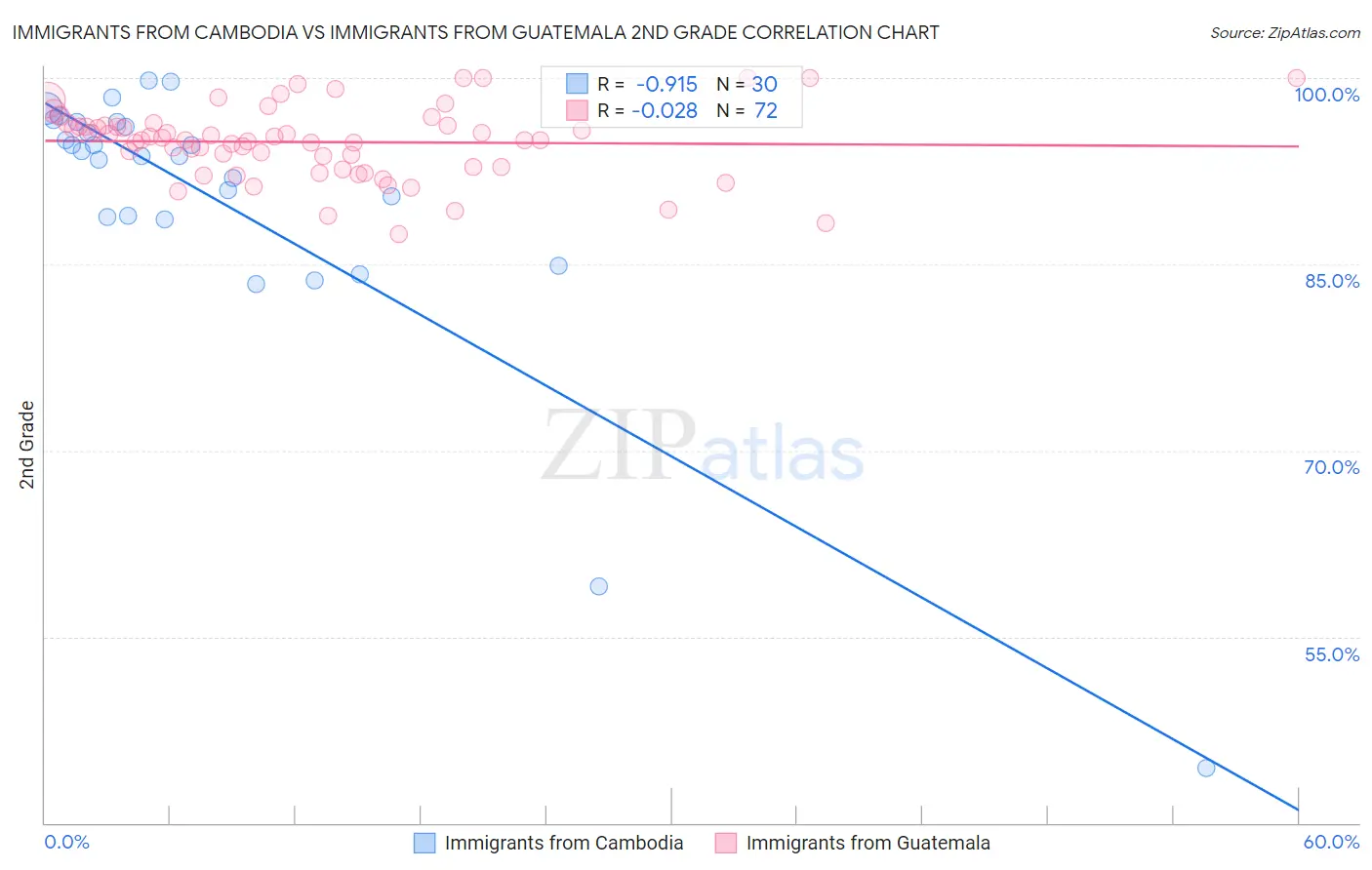 Immigrants from Cambodia vs Immigrants from Guatemala 2nd Grade