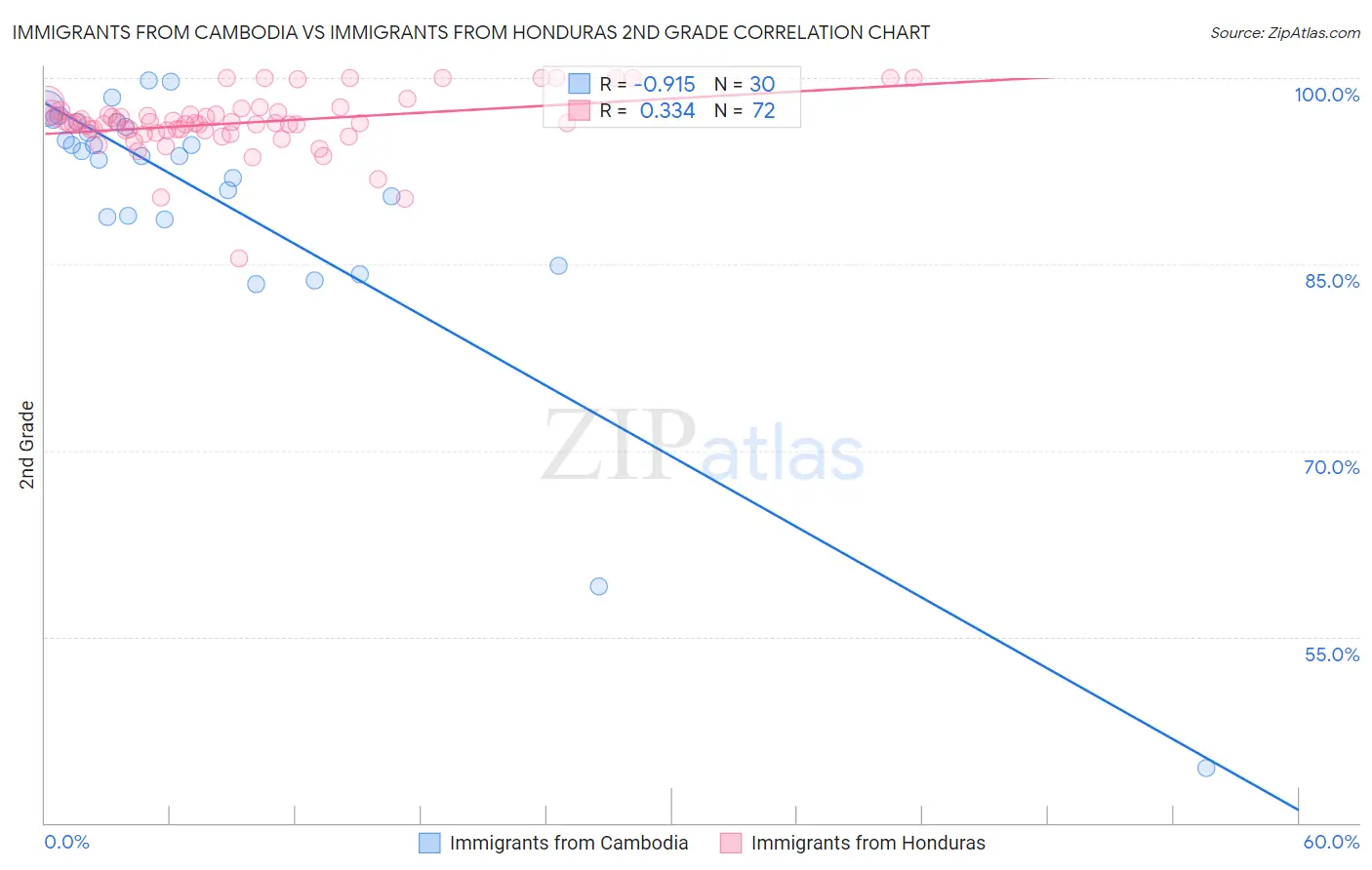 Immigrants from Cambodia vs Immigrants from Honduras 2nd Grade