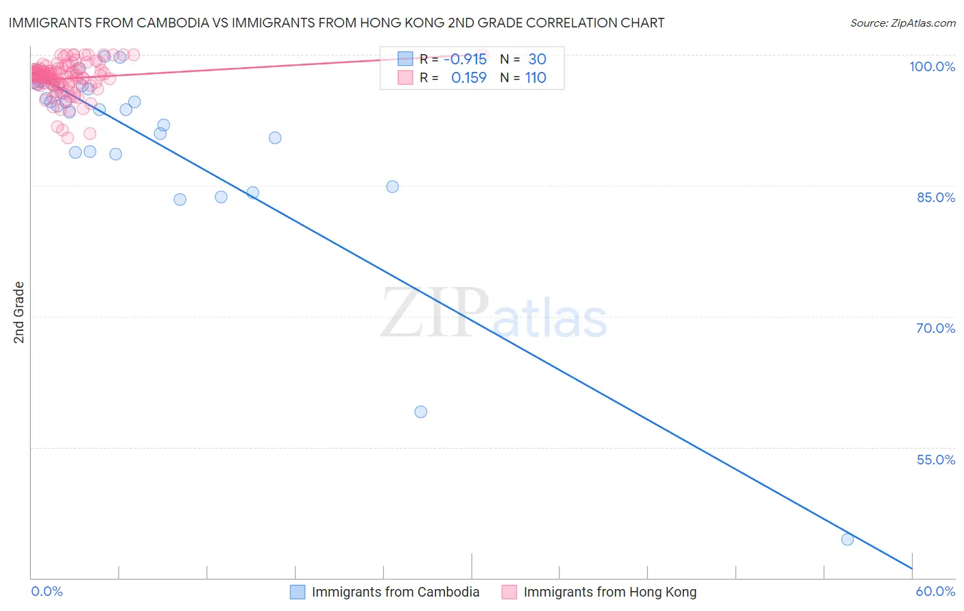 Immigrants from Cambodia vs Immigrants from Hong Kong 2nd Grade