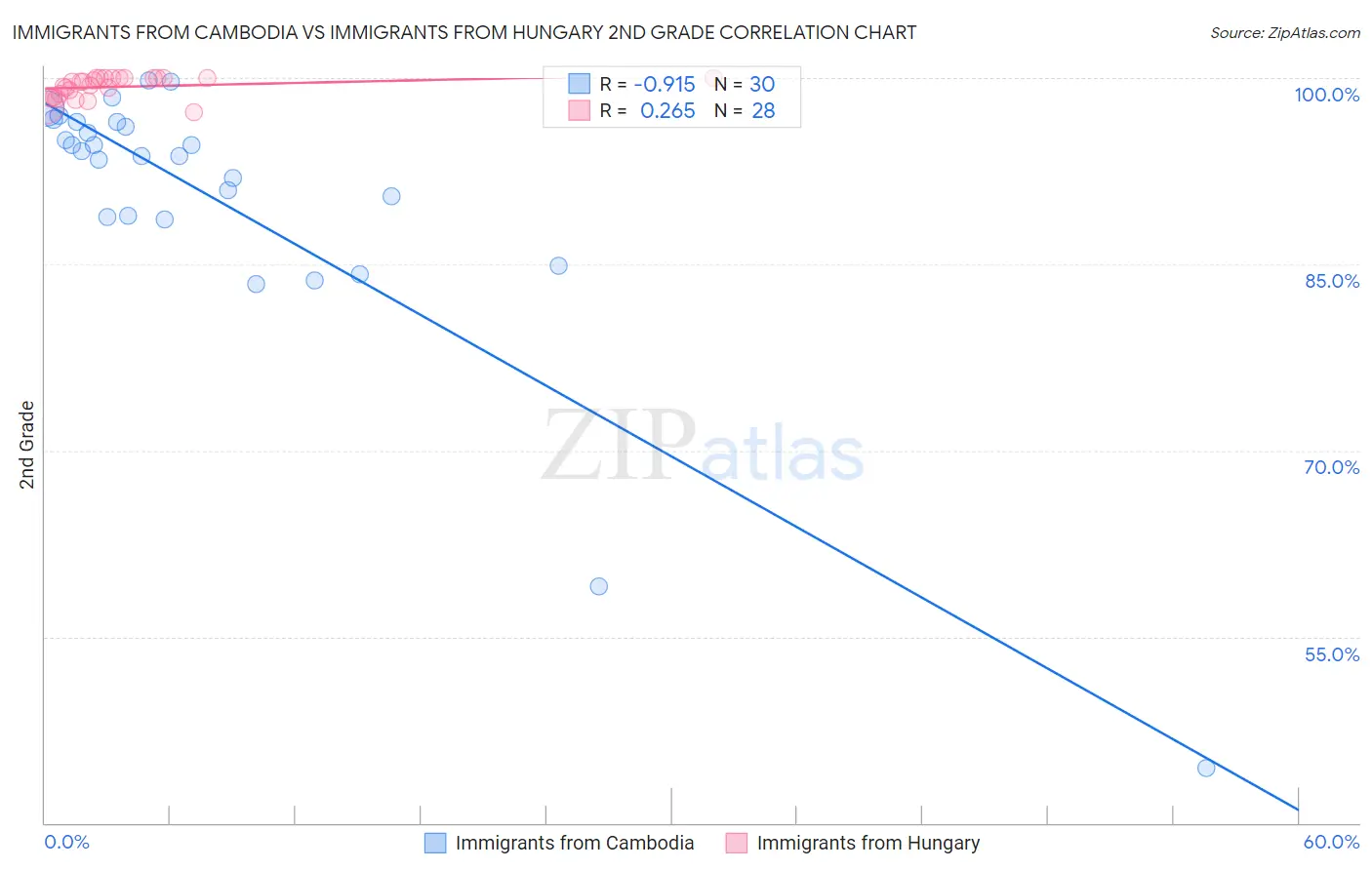 Immigrants from Cambodia vs Immigrants from Hungary 2nd Grade