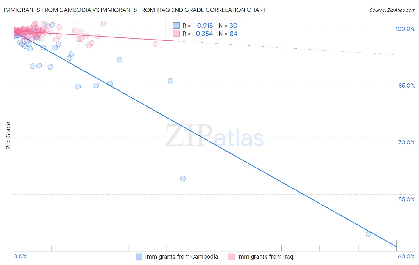 Immigrants from Cambodia vs Immigrants from Iraq 2nd Grade