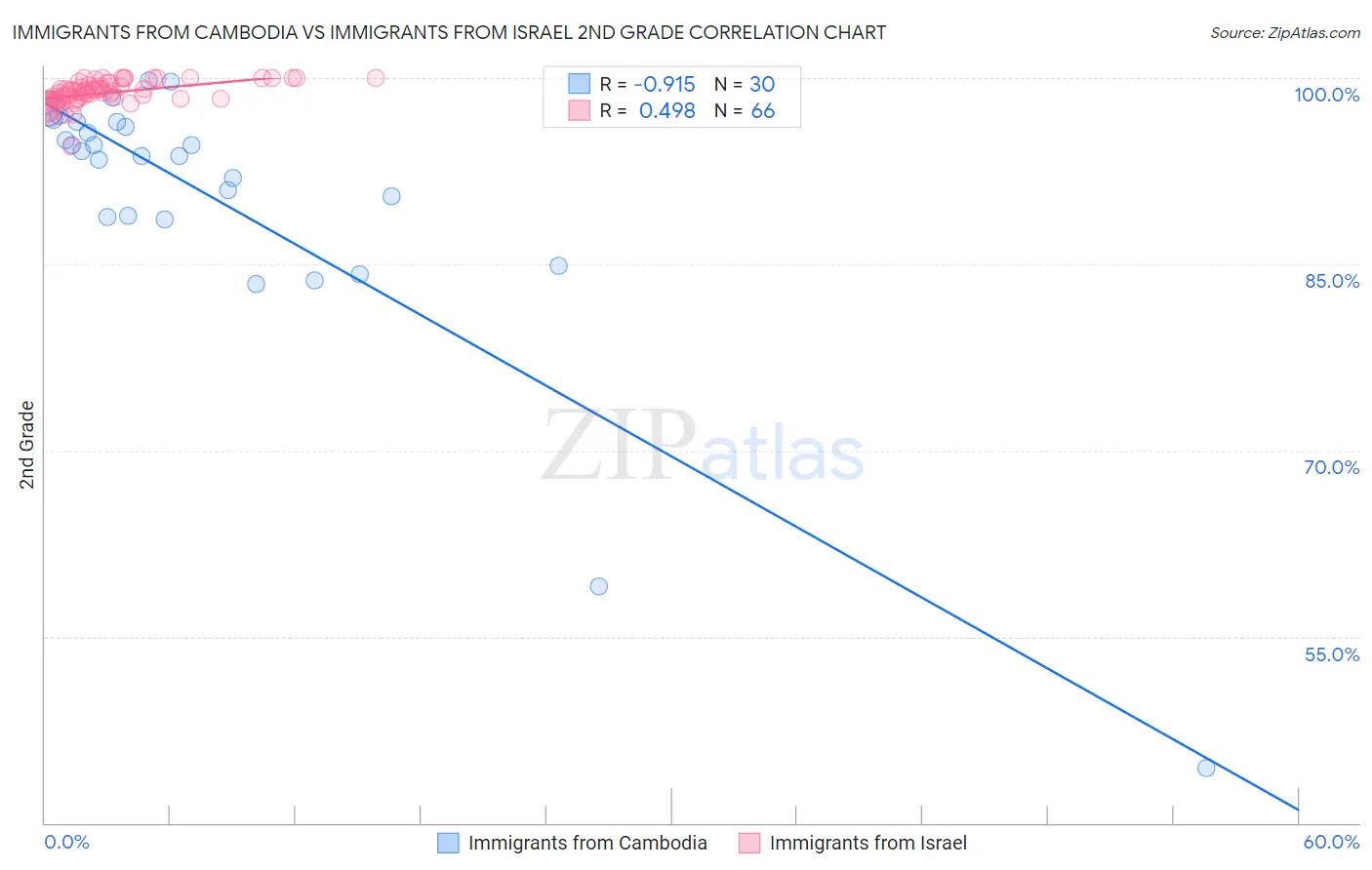 Immigrants from Cambodia vs Immigrants from Israel 2nd Grade