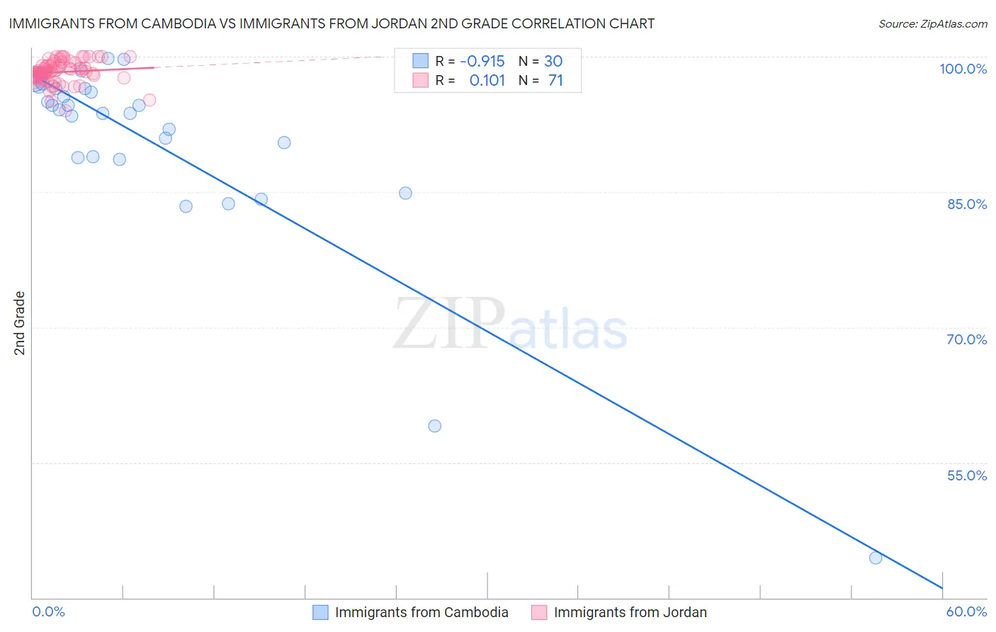 Immigrants from Cambodia vs Immigrants from Jordan 2nd Grade